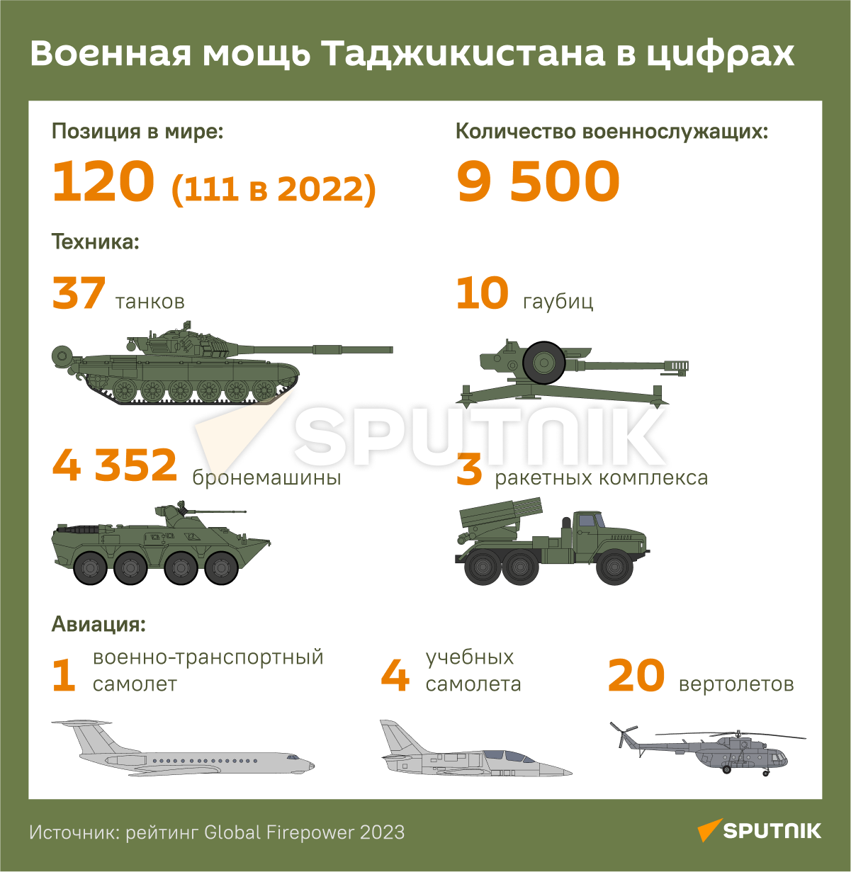 Военная техника Таджикистана 2022. Численность армии Китая. Военная мощь Таджикистана.