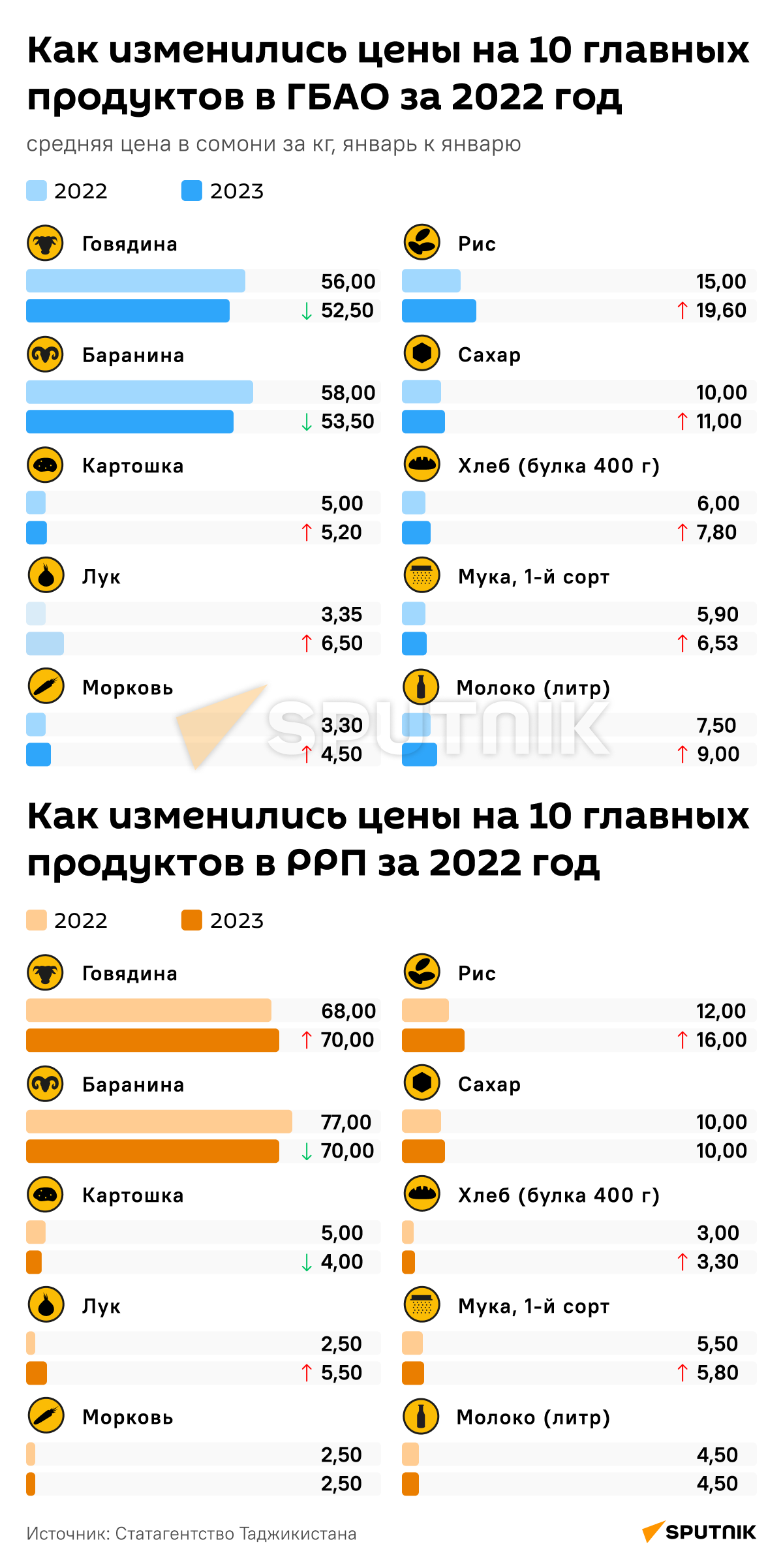 Как изменились цены на 10 главных продуктов в ГБАО и РРП за 2022 год - Sputnik Таджикистан