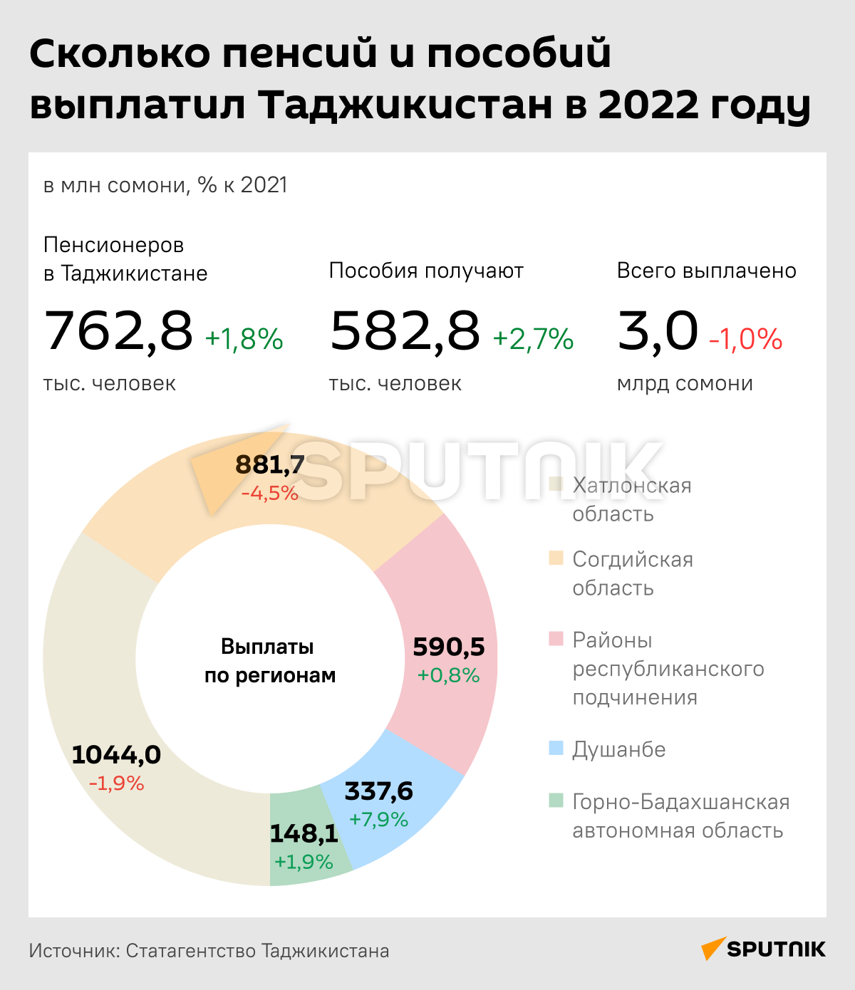 Сколько пенсий и пособий выплатил Таджикистан в 2022 году - Sputnik Таджикистан