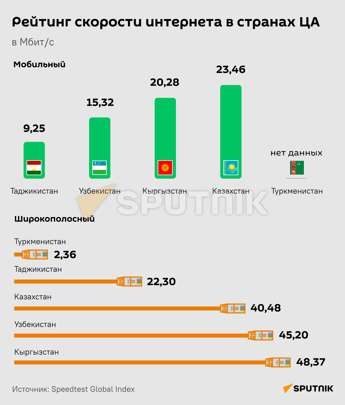 Рейтинг скорости интернета в странах ЦА - Sputnik Таджикистан