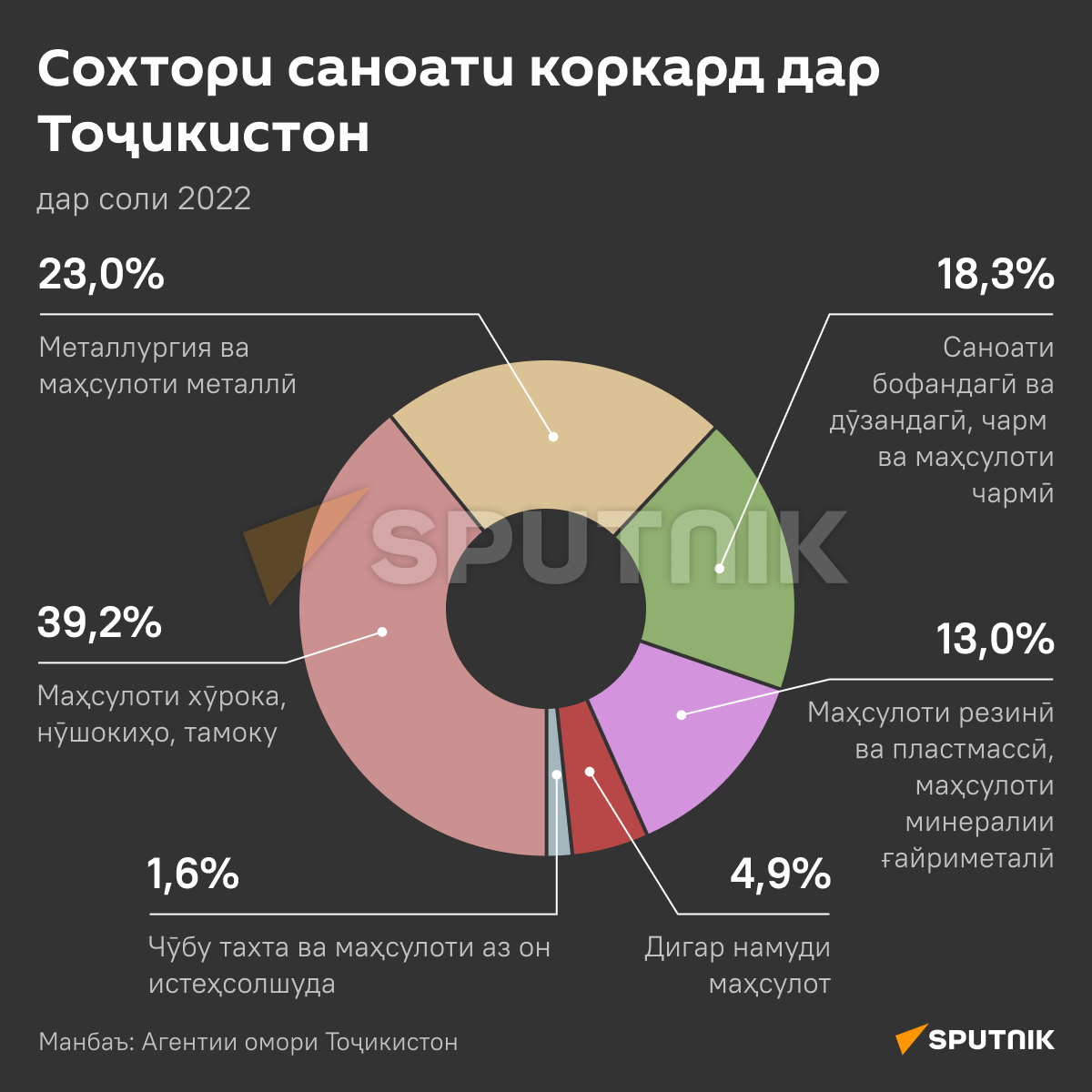 Структура обрабатывающей промышленности в Таджикистане - Sputnik Тоҷикистон