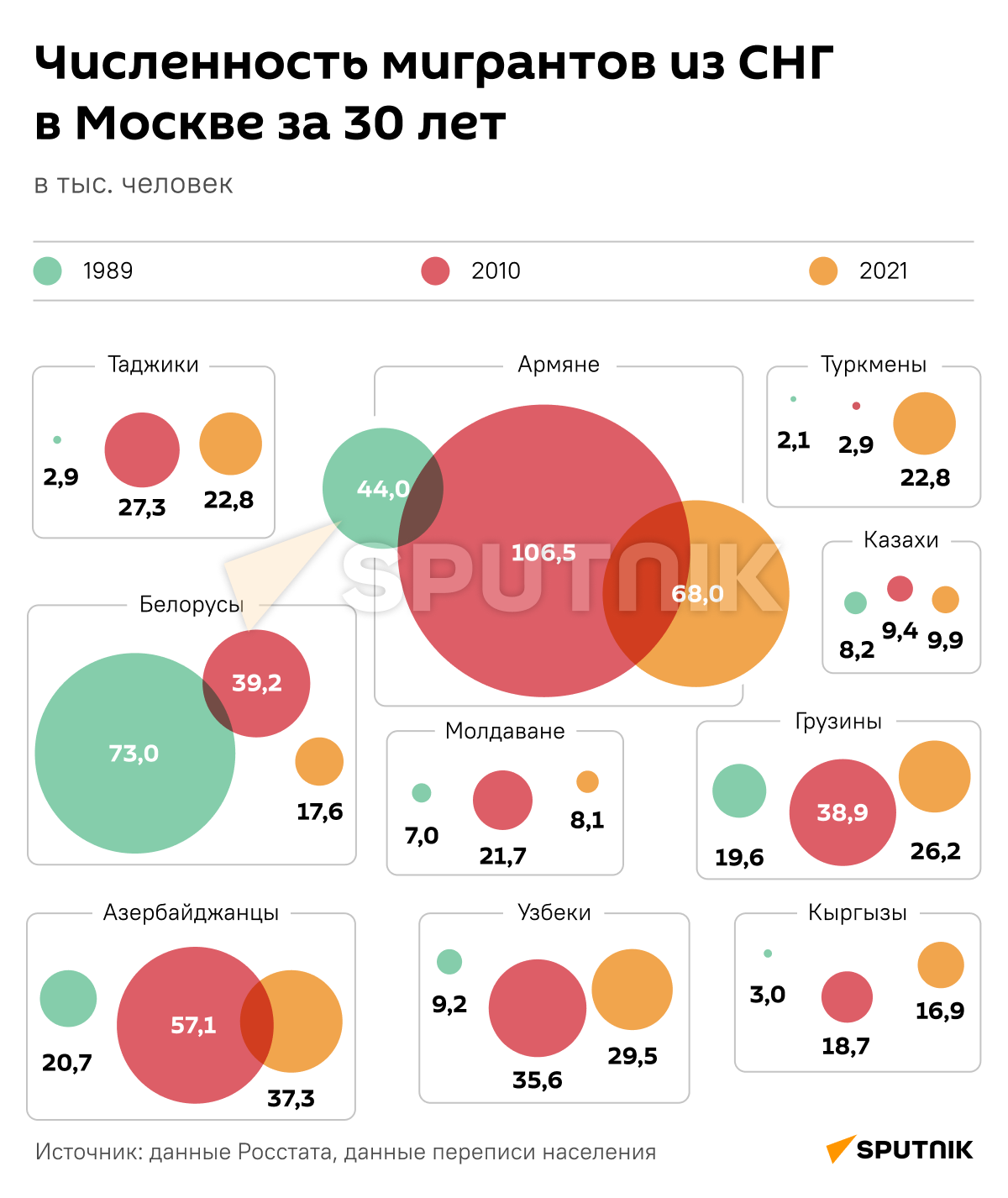 Как менялась численность мигрантов из СНГ в Москве за 30 лет - Sputnik Таджикистан