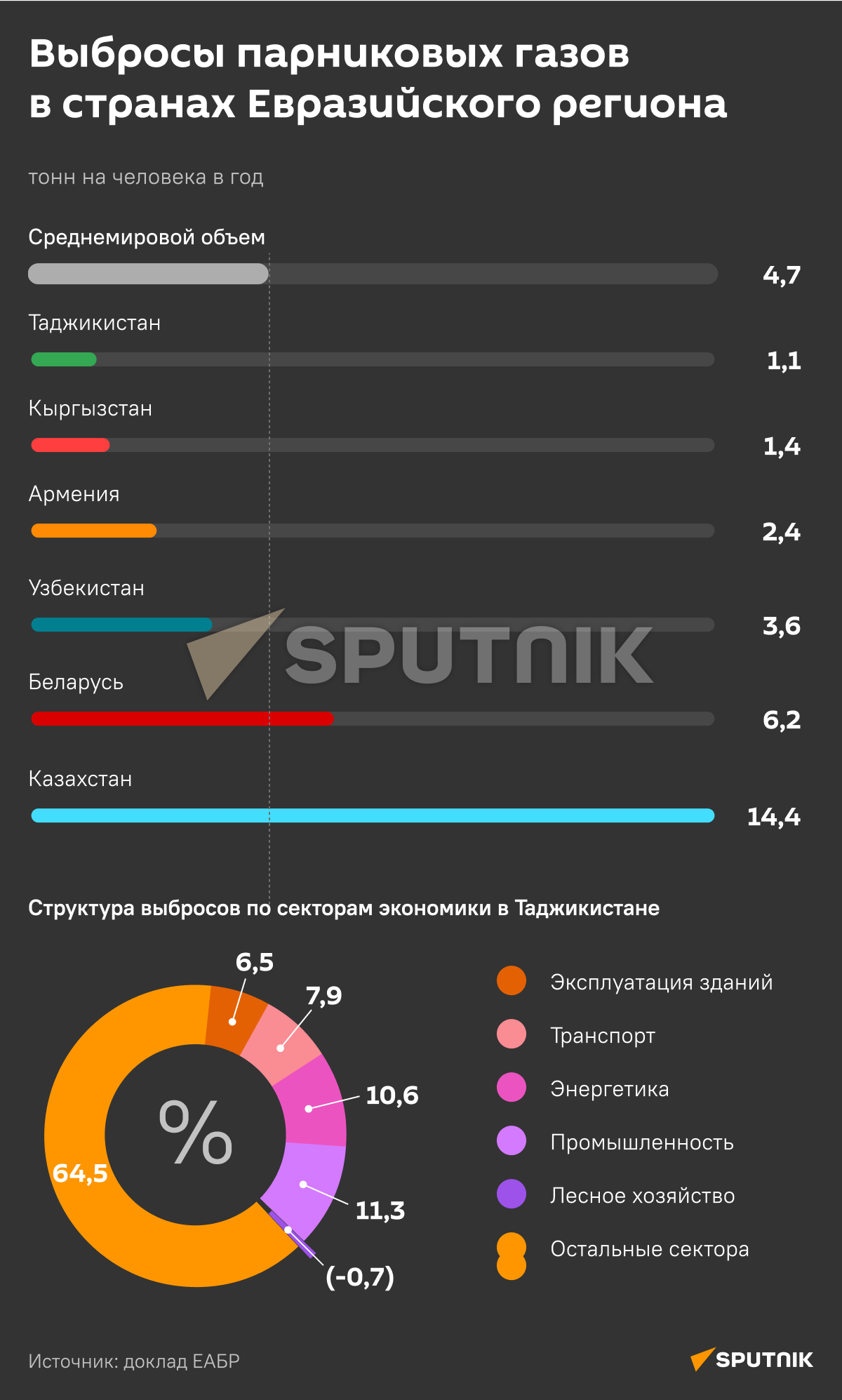 Выбросы парниковых газов в странах Евразийского региона  - Sputnik Таджикистан