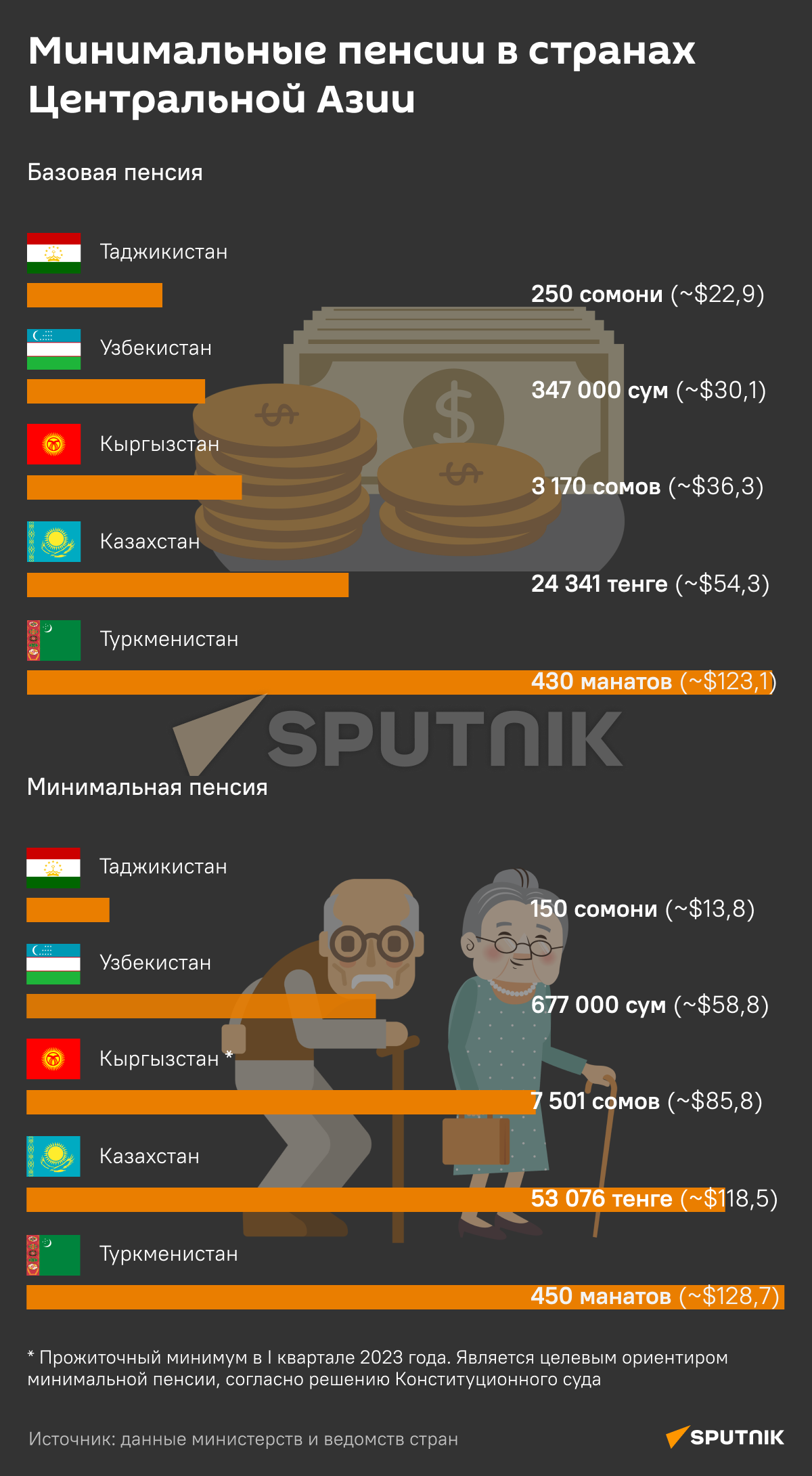 Минимальные пенсии в странах Центральной Азии - Sputnik Таджикистан