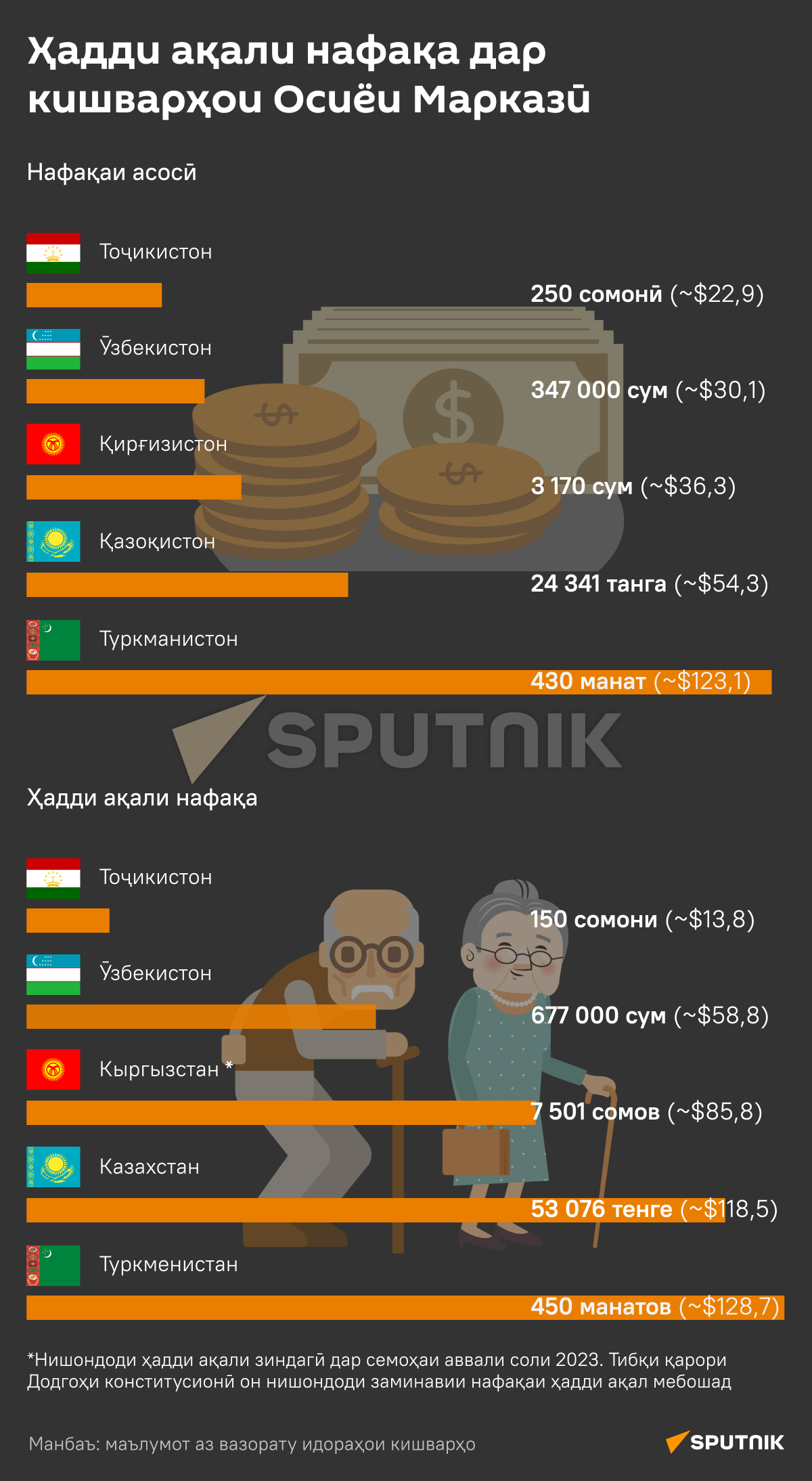 Минимальные пенсии в странах Центральной Азии - Sputnik Тоҷикистон