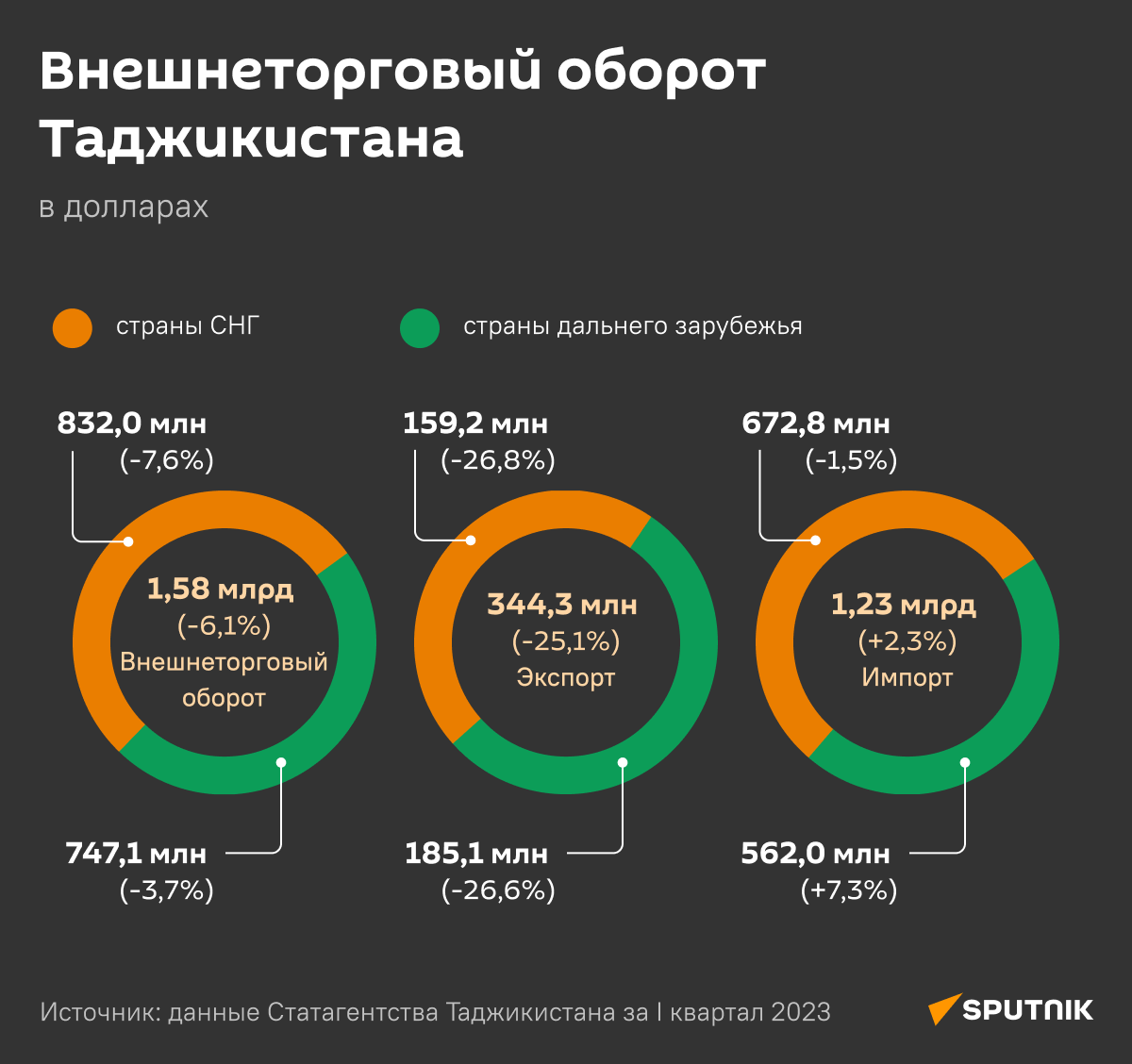 Внешнеторговый оборот Таджикистана - Sputnik Таджикистан