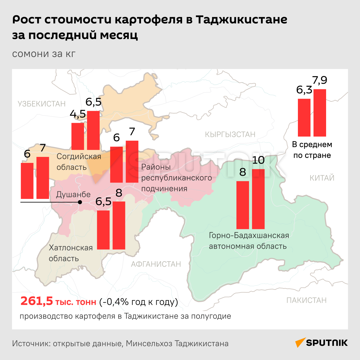 Рост стоимости картофеля в Таджикистане за последний месяц - Sputnik Таджикистан