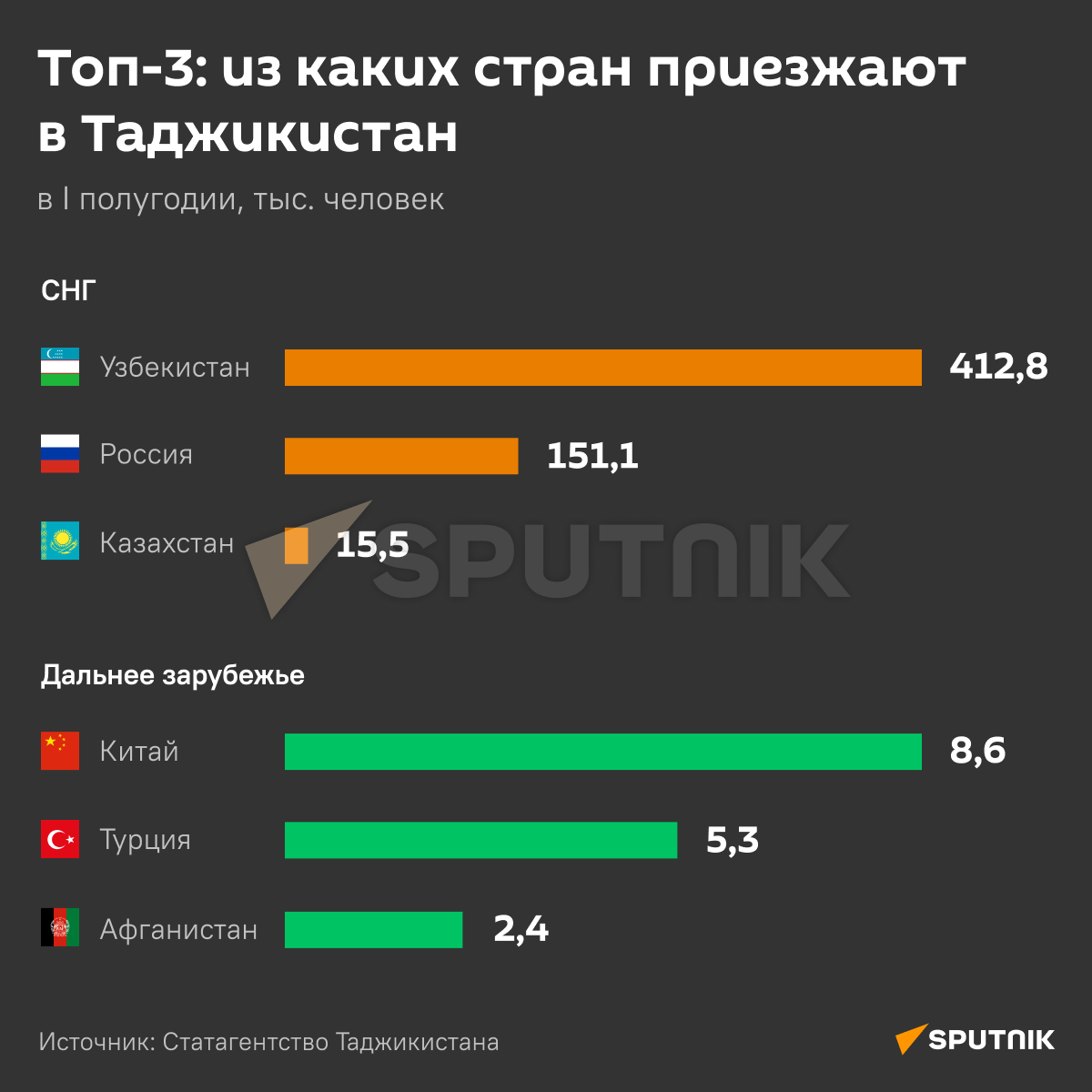 Топ-3: из каких стран приезжают в Таджикистан - Sputnik Таджикистан
