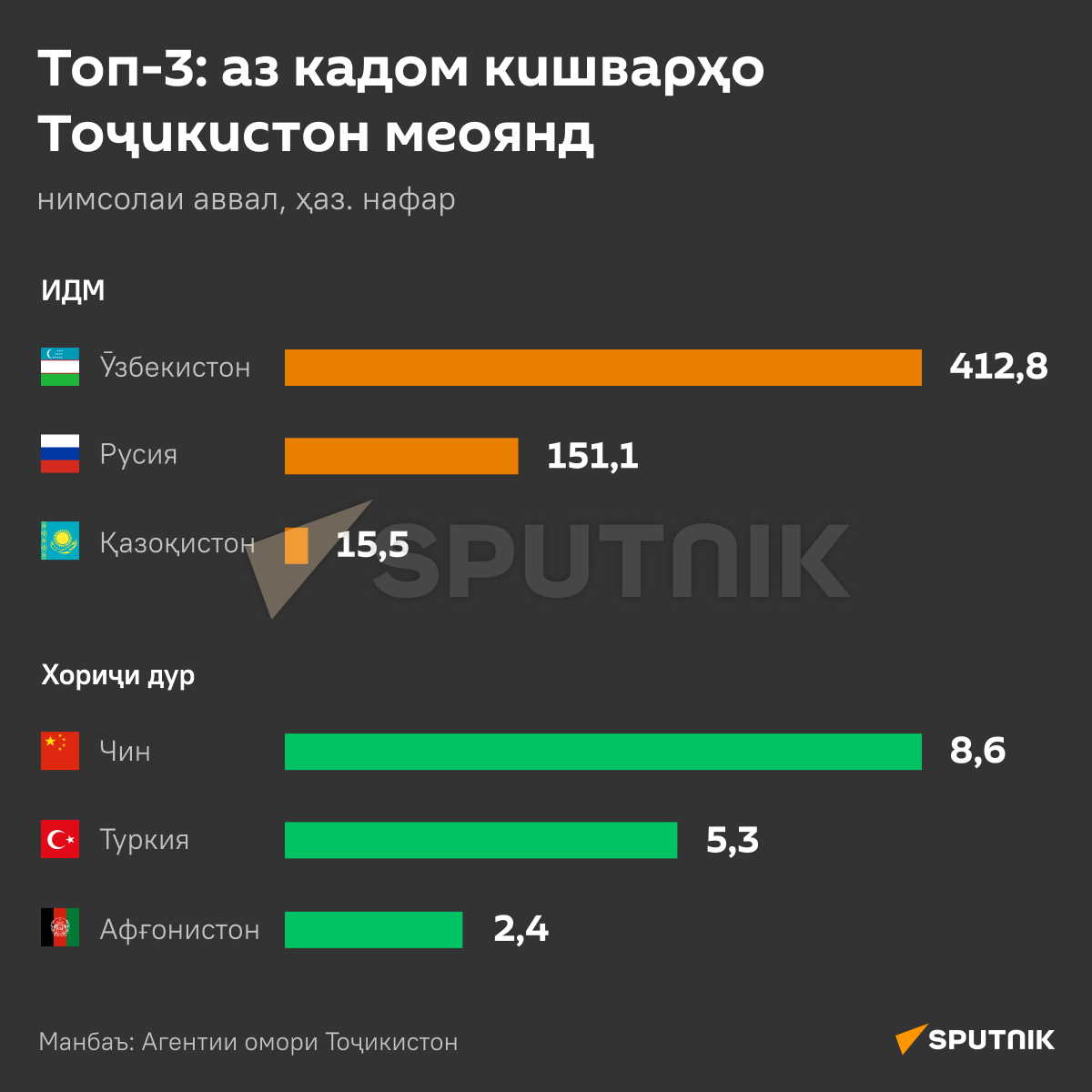 Топ-3: из каких стран приезжают в Таджикистан - Sputnik Тоҷикистон
