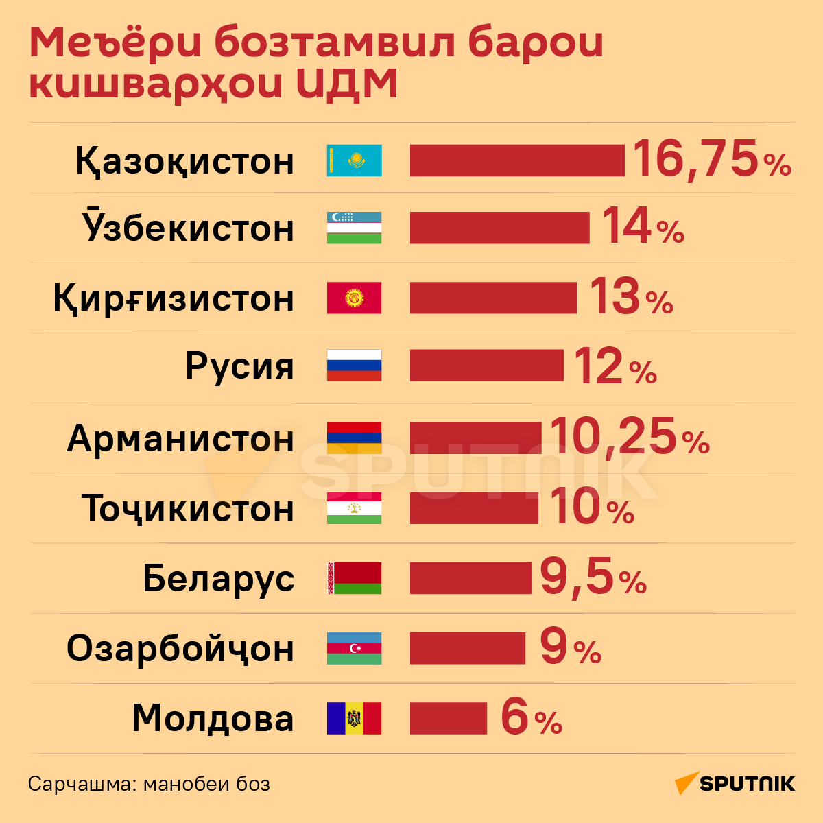 Ключевая ставка в странах СНГ  - Sputnik Тоҷикистон