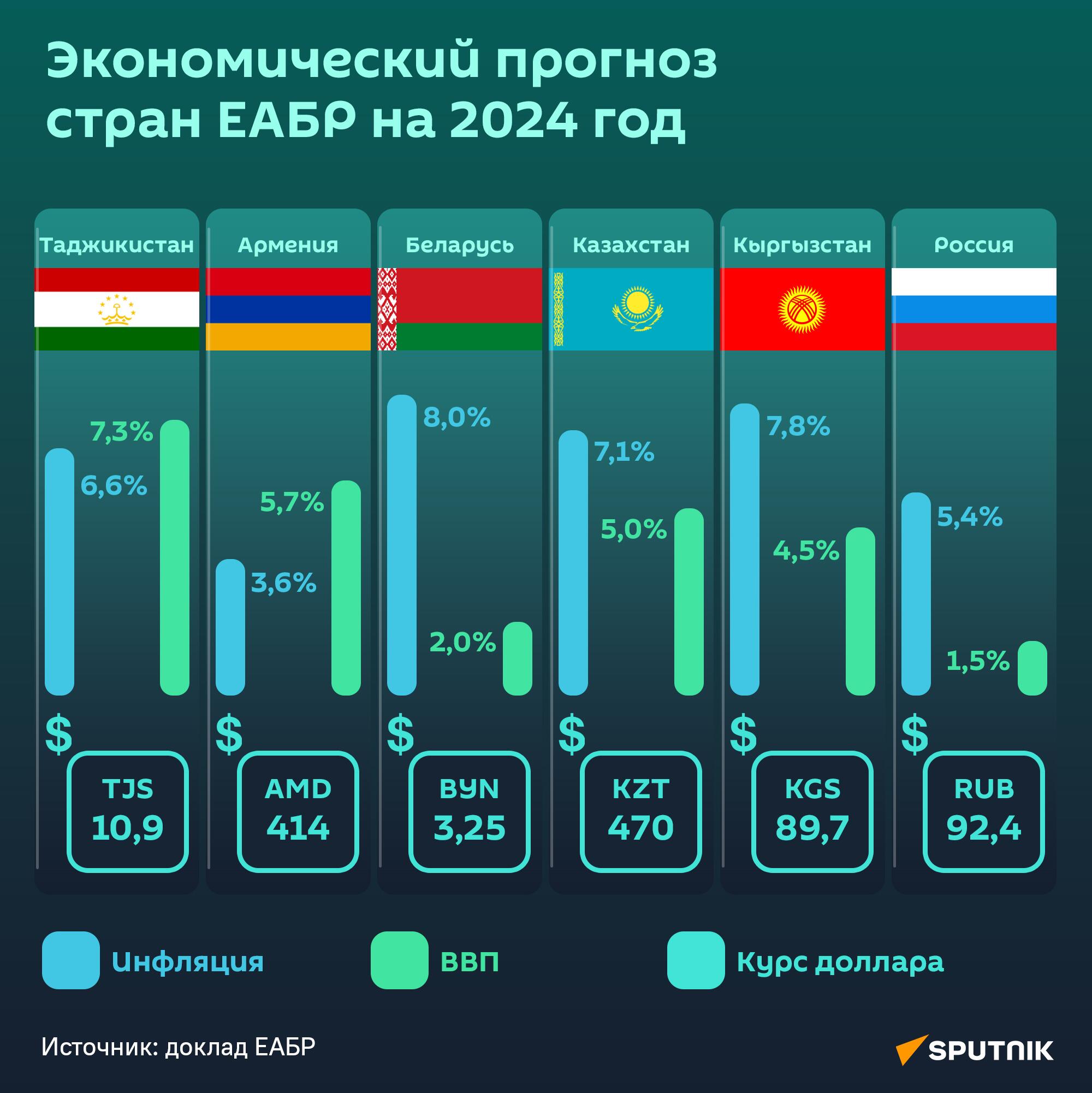 Экономический прогноз стран ЕАБР на 2024 год - Sputnik Таджикистан