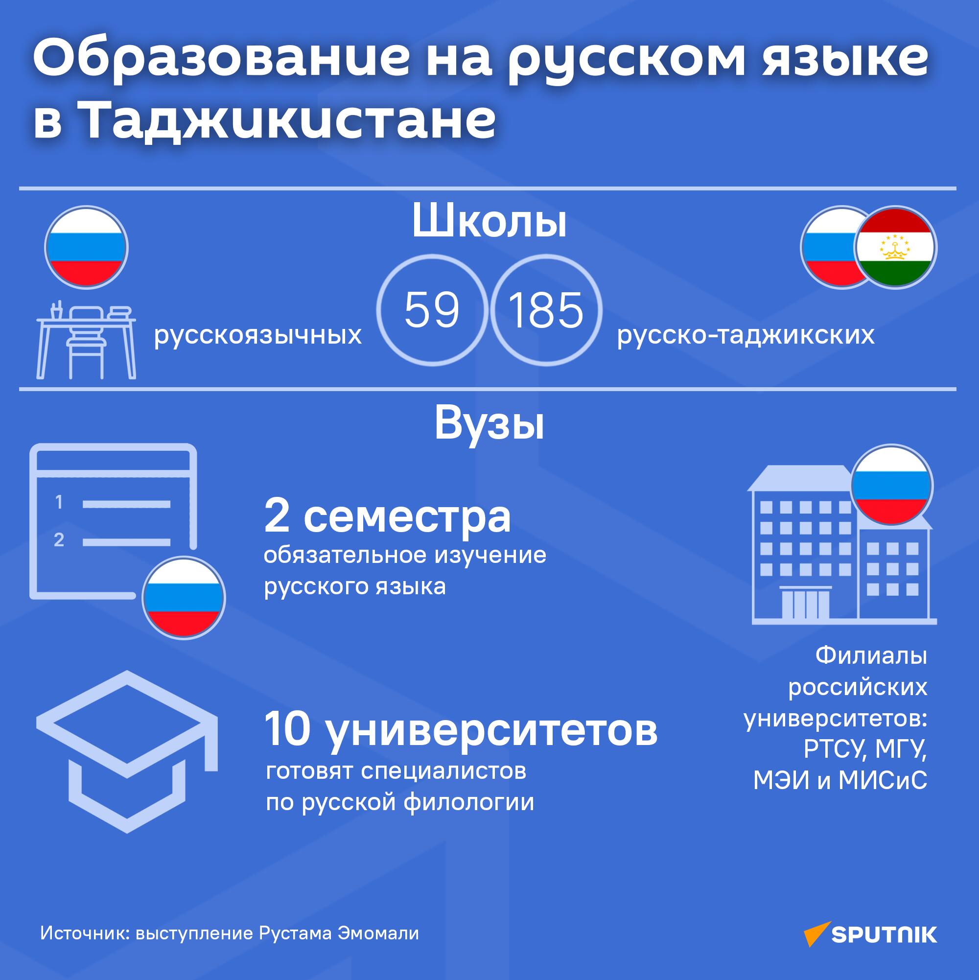 Образование на русском языке в Таджикистане - Sputnik Таджикистан