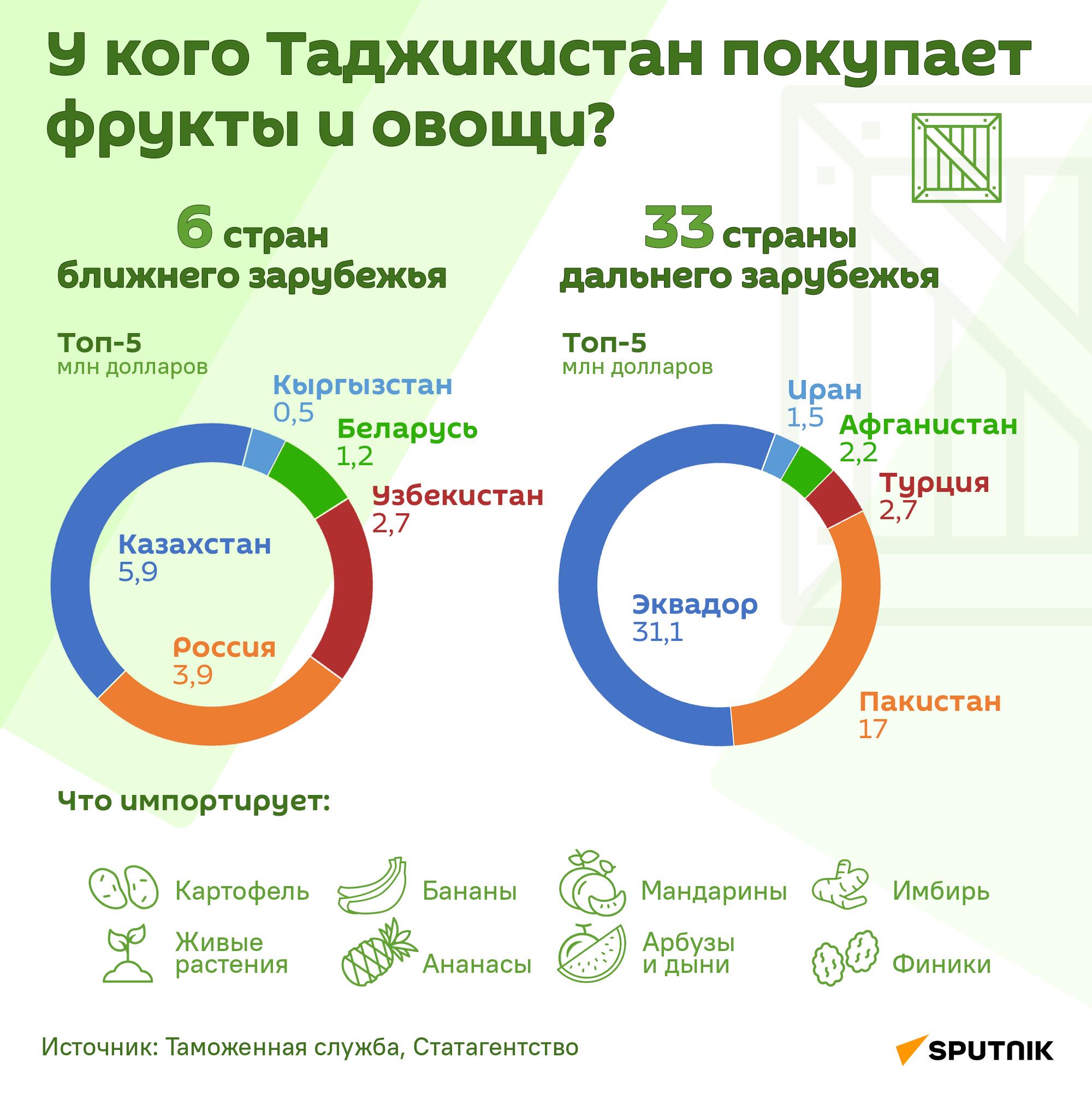 У кого Таджикистан покупает фрукты и овощи? - Sputnik Таджикистан