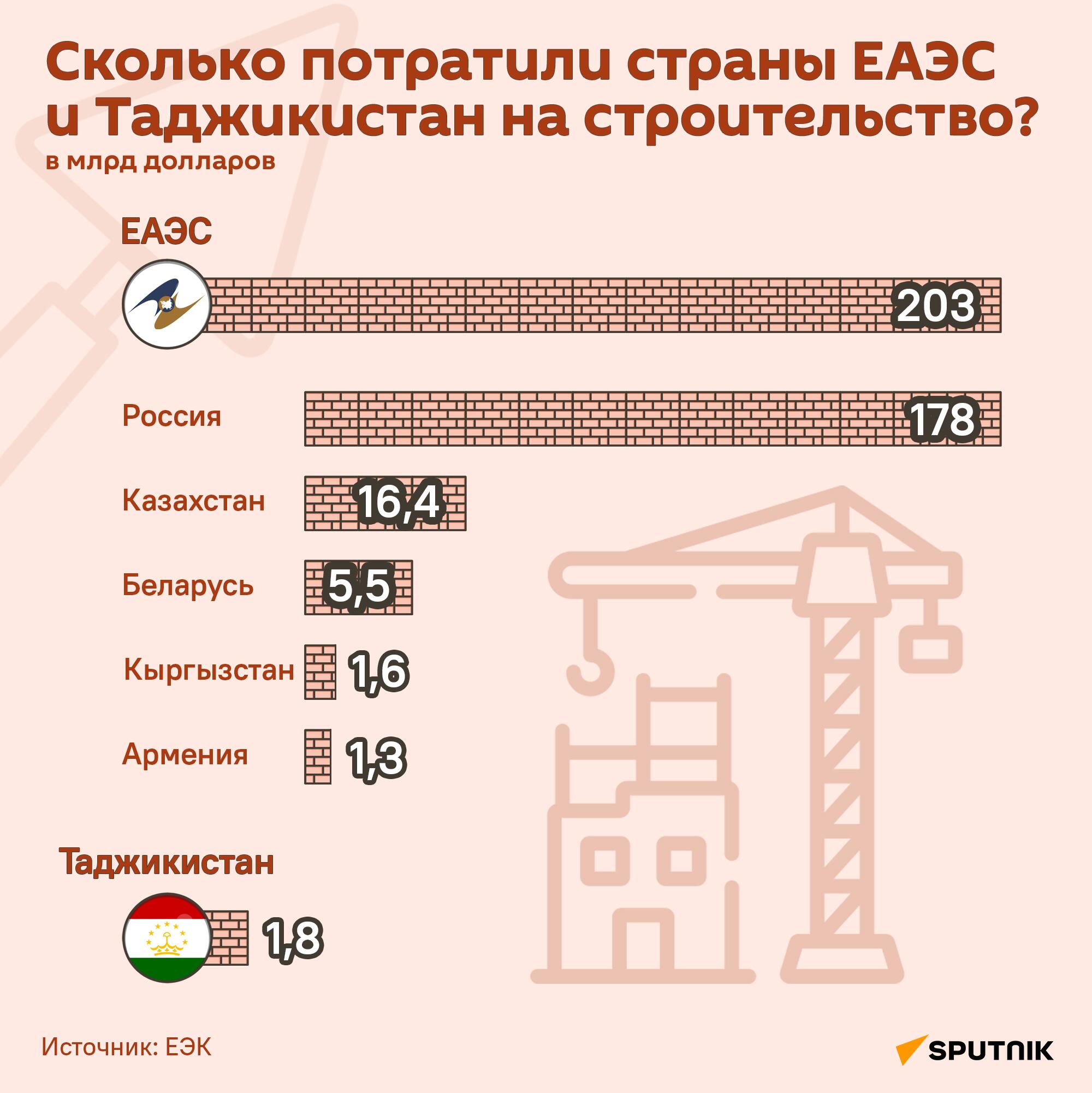 Сколько потратили страны ЕАЭС и Таджикистан на строительство? - Sputnik Таджикистан
