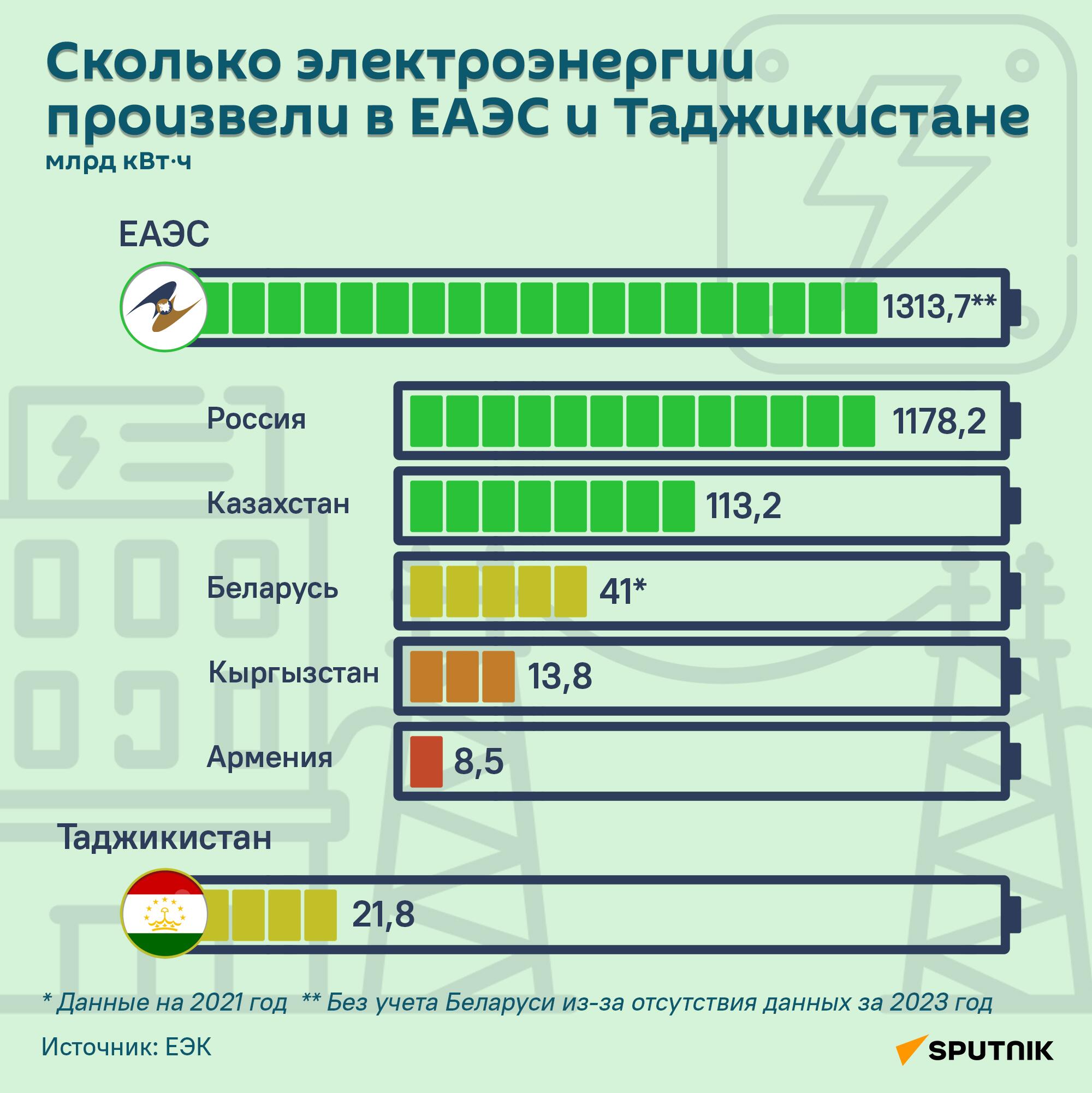 Сколько электроэнергии произвели в ЕАЭС и Таджикистане - Sputnik Таджикистан