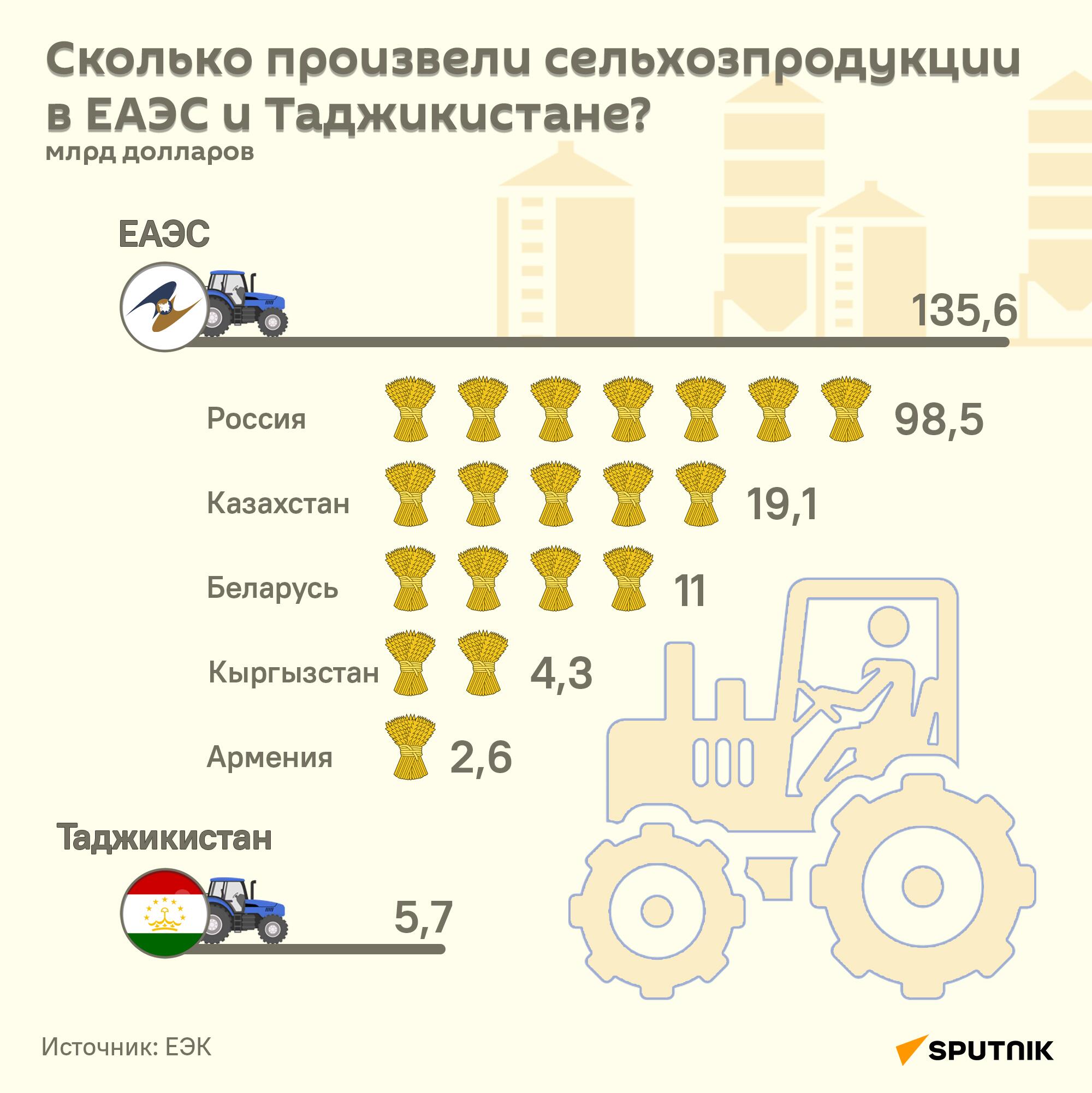 Сколько произвели сельхозпродукции в ЕАЭС и Таджикистане? - Sputnik Таджикистан