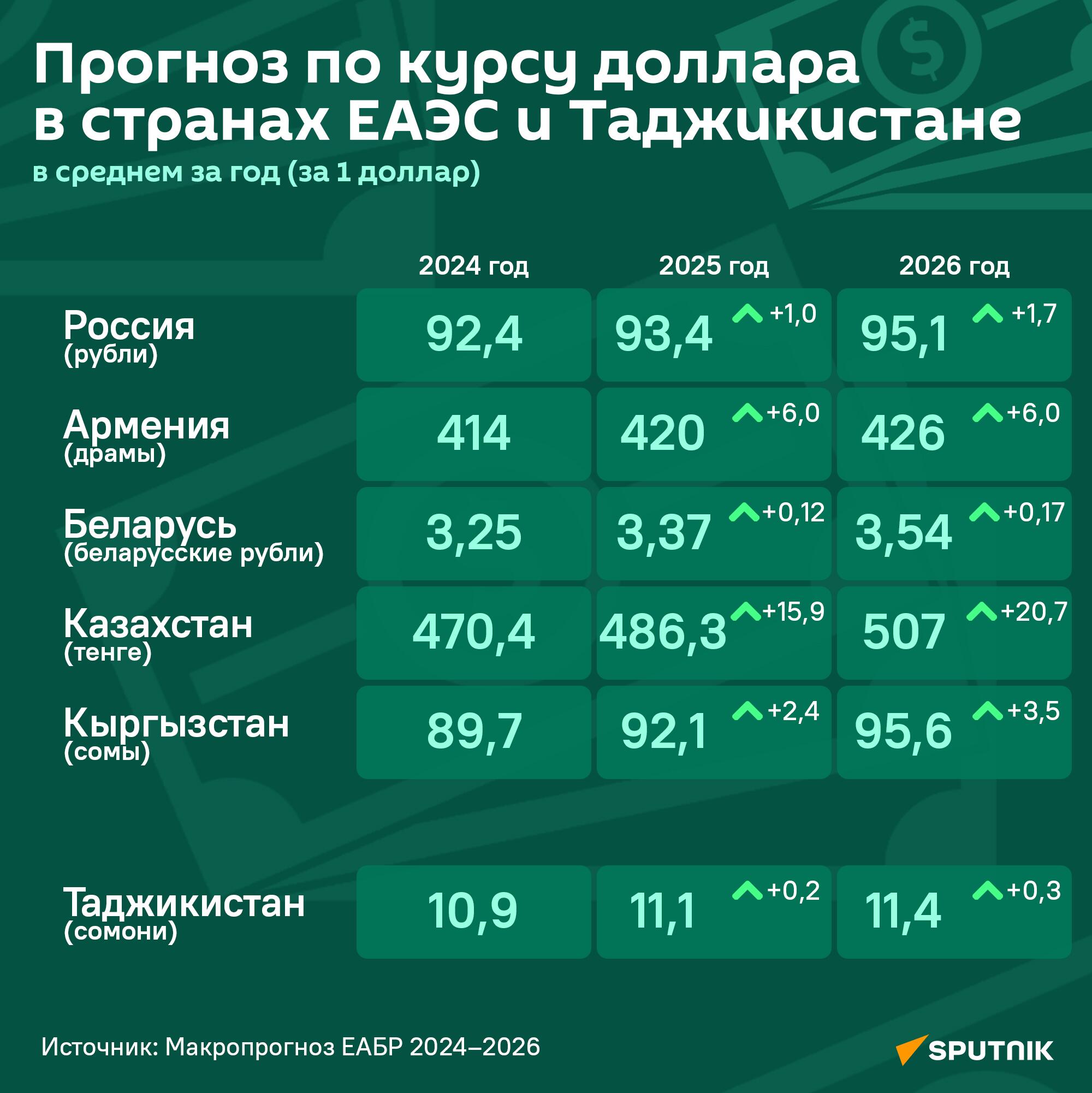 Прогноз по курсу доллара в странах ЕАЭС и Таджикистане - Sputnik Таджикистан