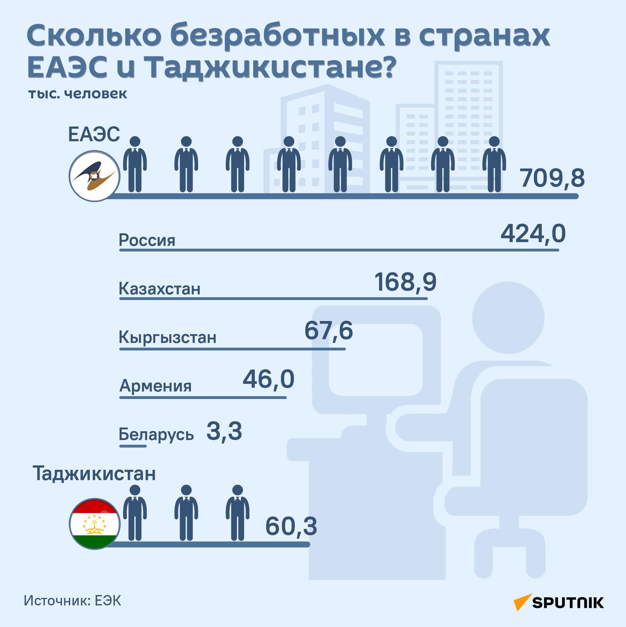 Сколько безработных в странах ЕАЭС и Таджикистане? - Sputnik Таджикистан