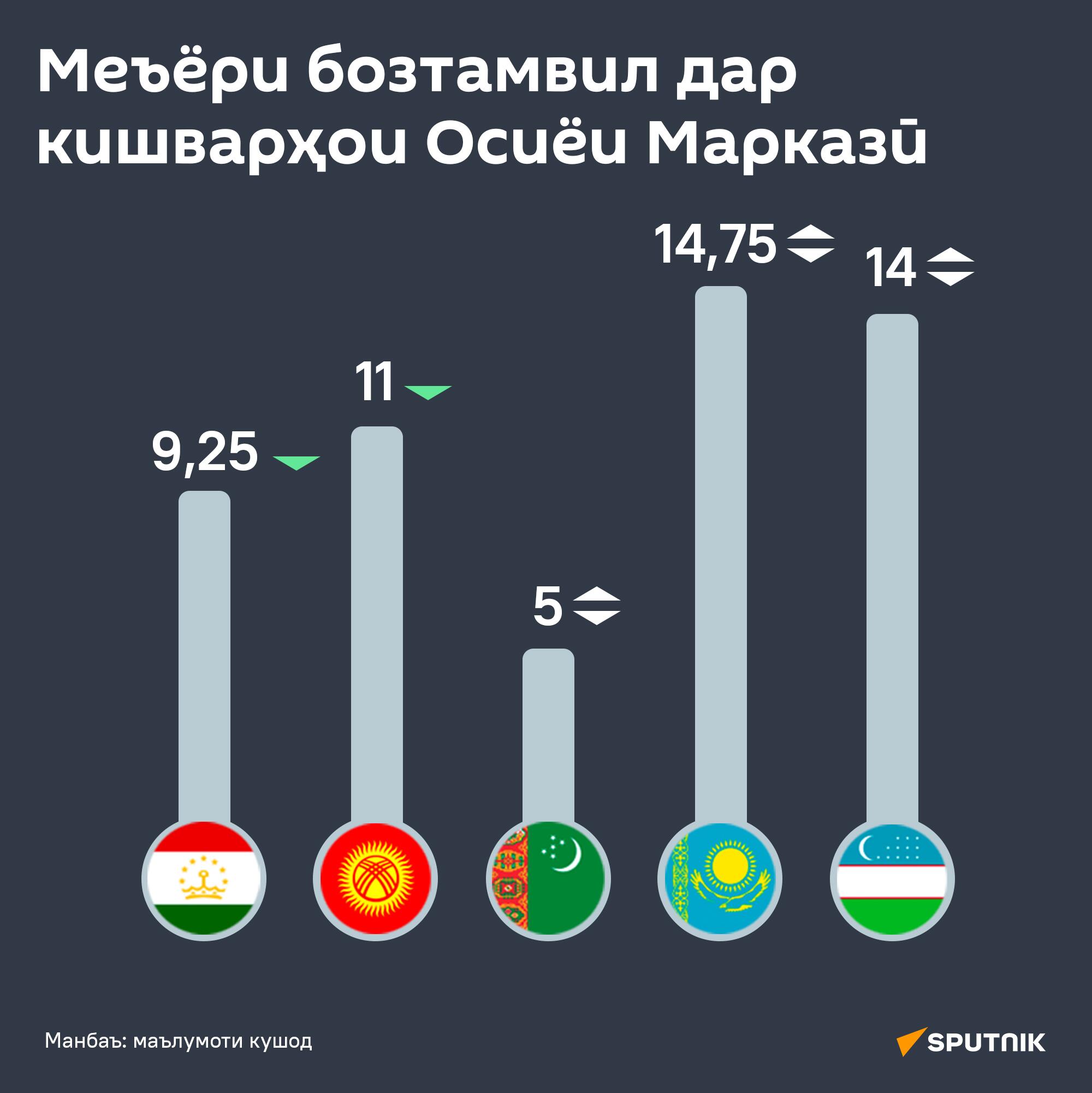 Меъёри бозтамвил дар кишварҳои Осиёи Марказӣ - Sputnik Тоҷикистон