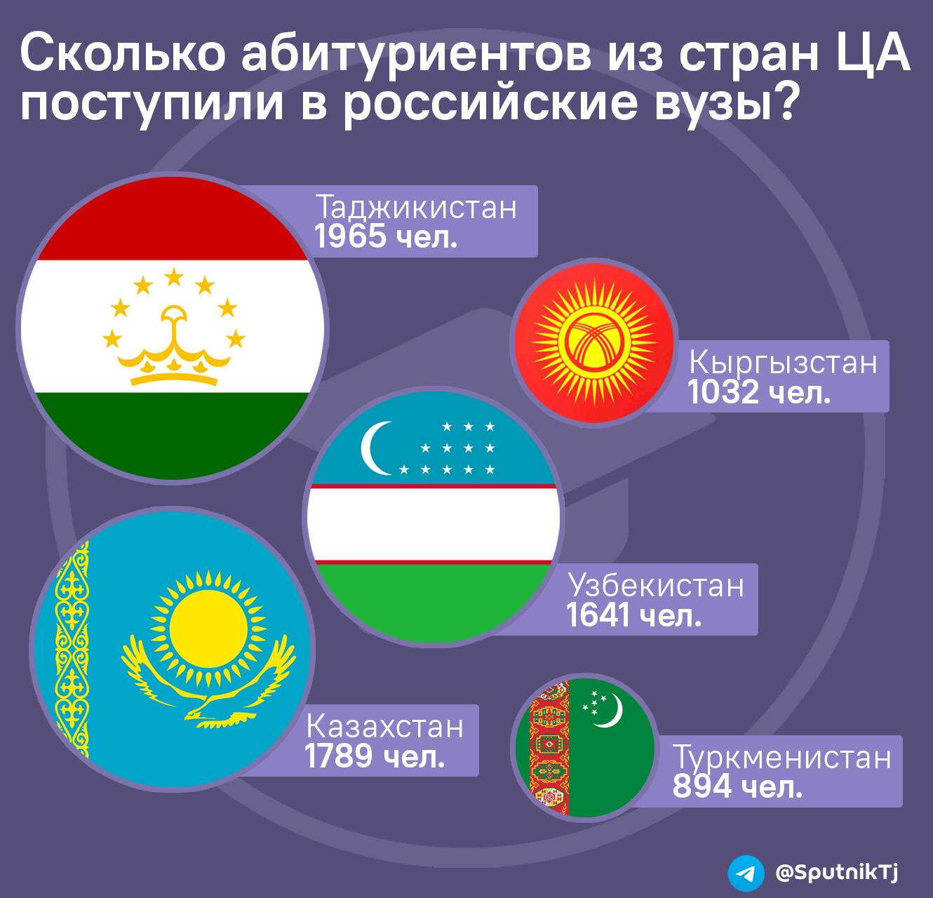 Сколько абитуриентов из стран ЦА поступили в российские вузы? - Sputnik Таджикистан