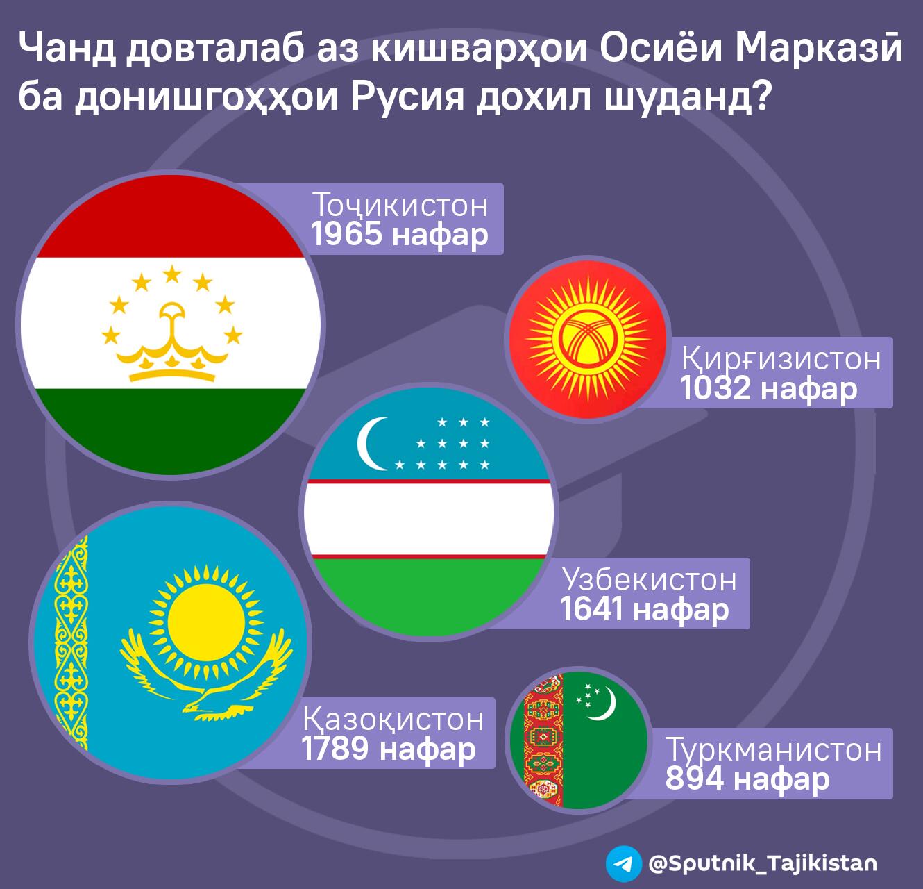 Чанд довталаб аз кишварҳои Осиёи Марказӣ ба донишгоҳҳои Русия дохил шуданд? - Sputnik Тоҷикистон