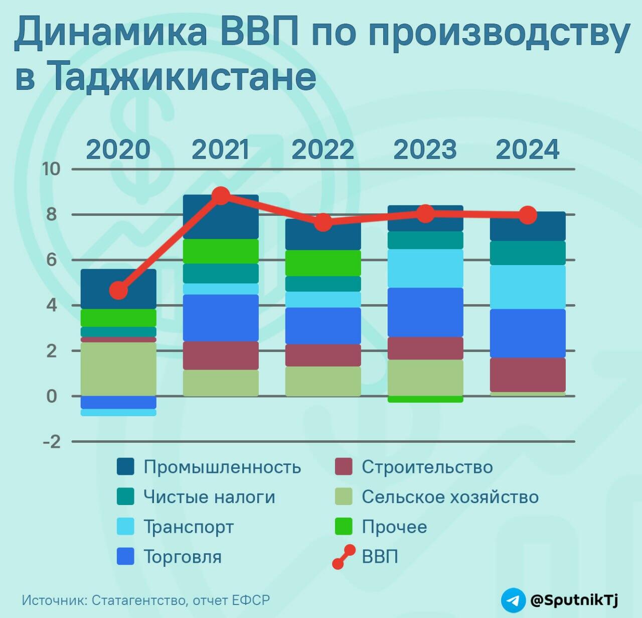 Динамика ВВП по производству в Таджикистане - Sputnik Таджикистан