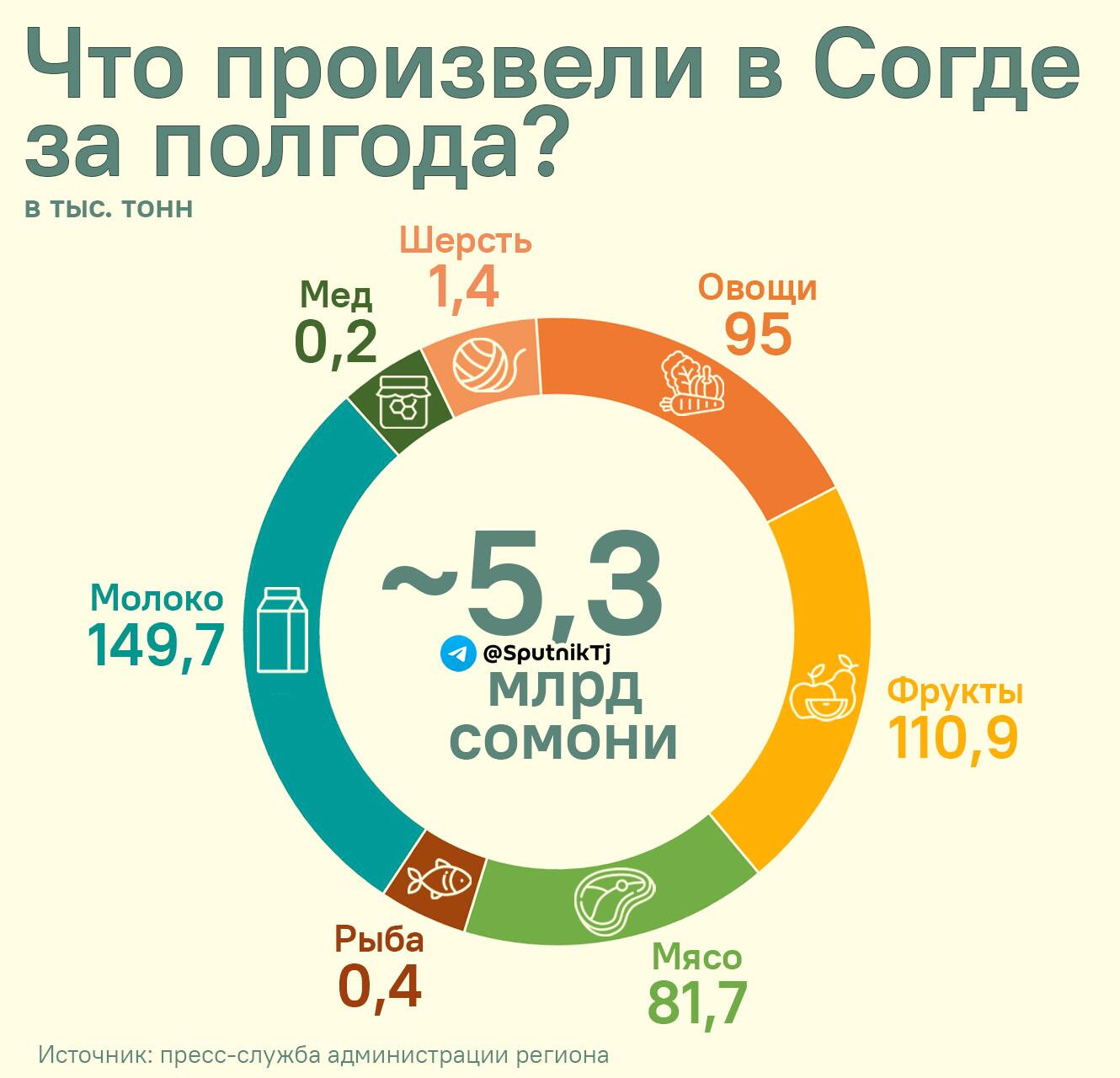 Что произвели в Согде за полгода? - Sputnik Таджикистан