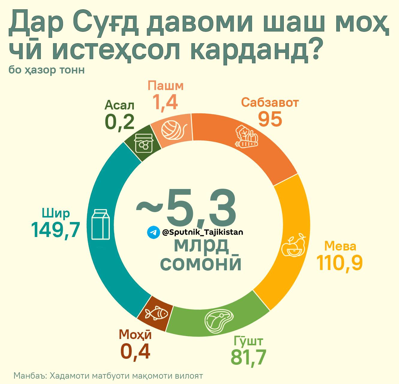 Дар Суғд давоми шаш моҳ чӣ истеҳсол карданд? - Sputnik Тоҷикистон