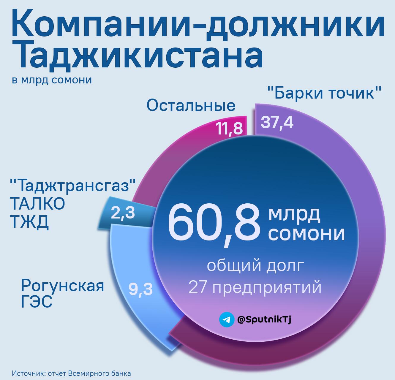 Компании-должники Таджикистана - Sputnik Таджикистан