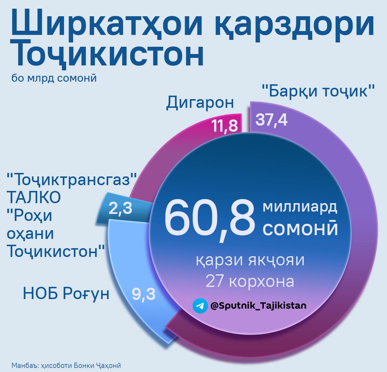 Ширкатҳои қарздори Тоҷикистон - Sputnik Тоҷикистон