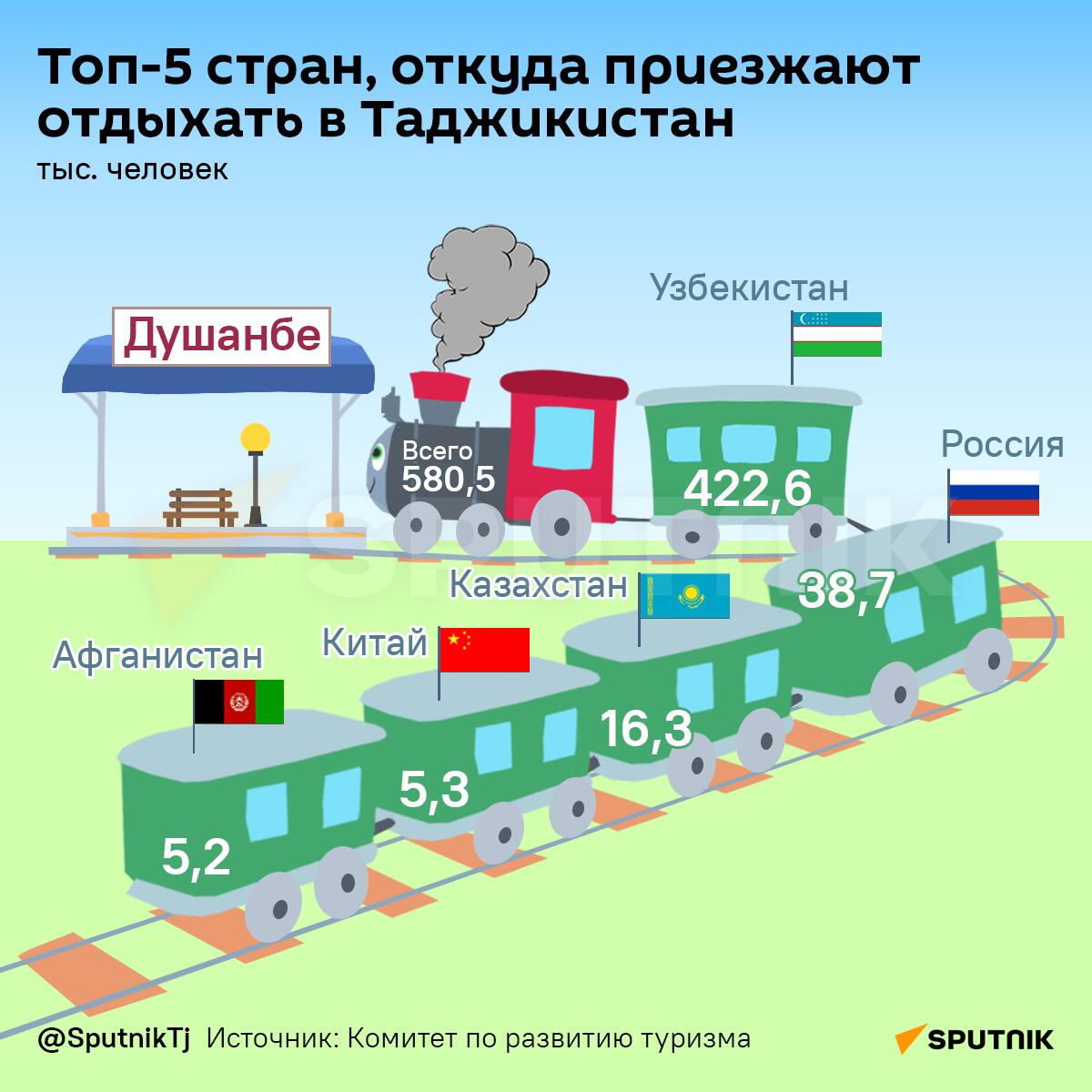 Топ-5 стран, откуда приезжают отдыхать в Таджикистан - Sputnik Таджикистан