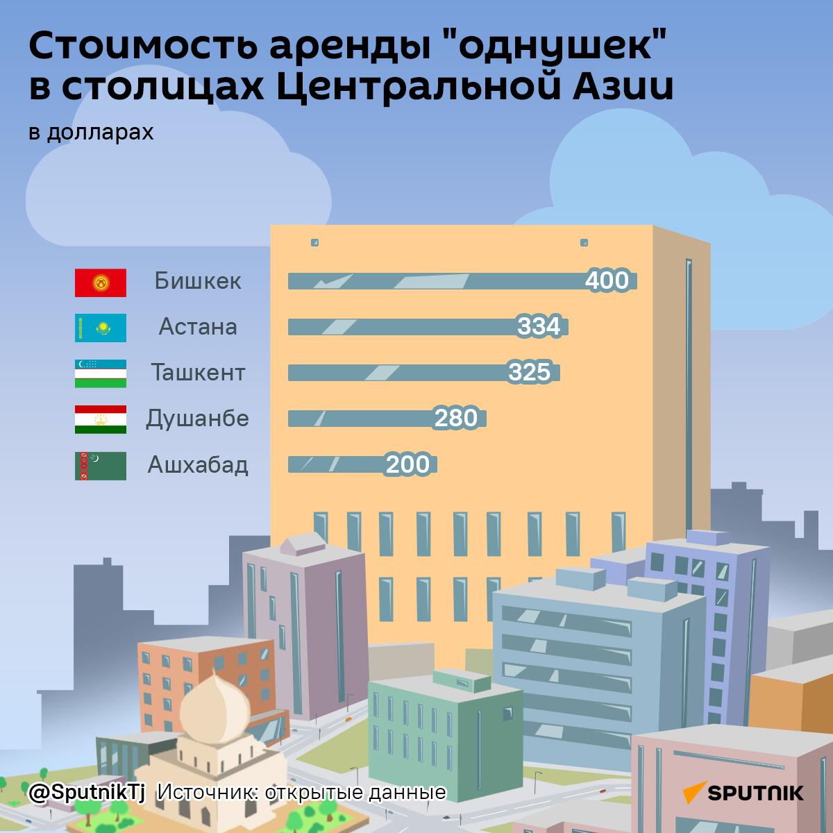 Стоимость аренды однушек в столицах Центральной Азии - Sputnik Таджикистан
