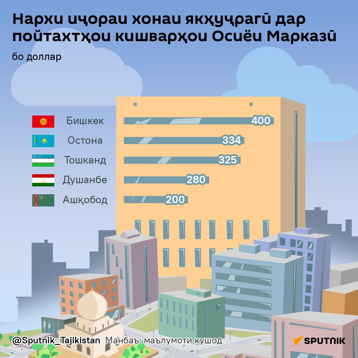 Нархи иҷораи хонаи якҳуҷрагӣ дар пойтахтҳои кишварҳои Осиёи Марказӣ - Sputnik Тоҷикистон