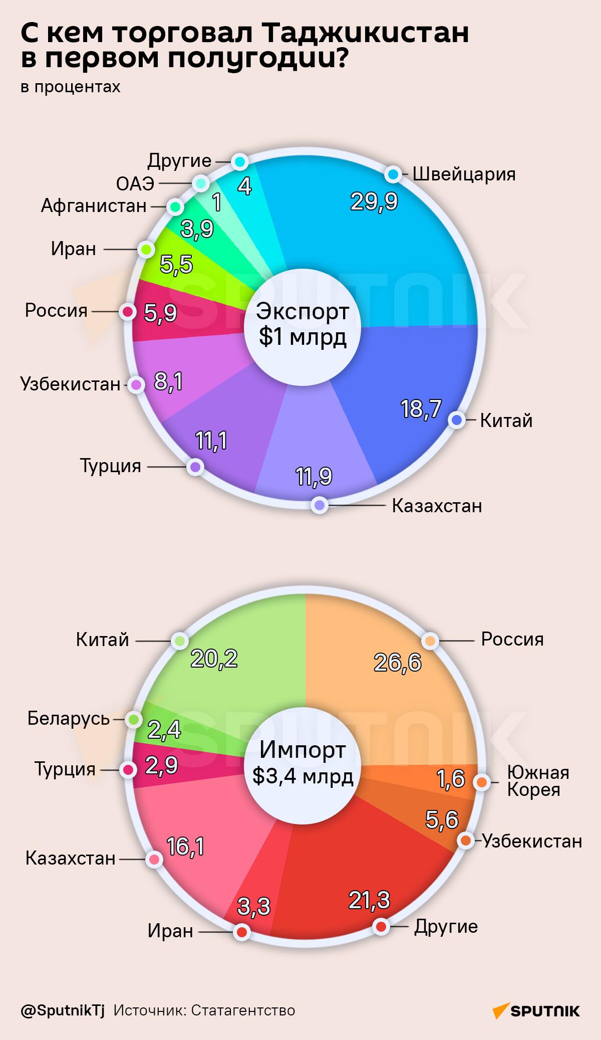 С кем торговал Таджикистан в первом полугодии? - Sputnik Таджикистан