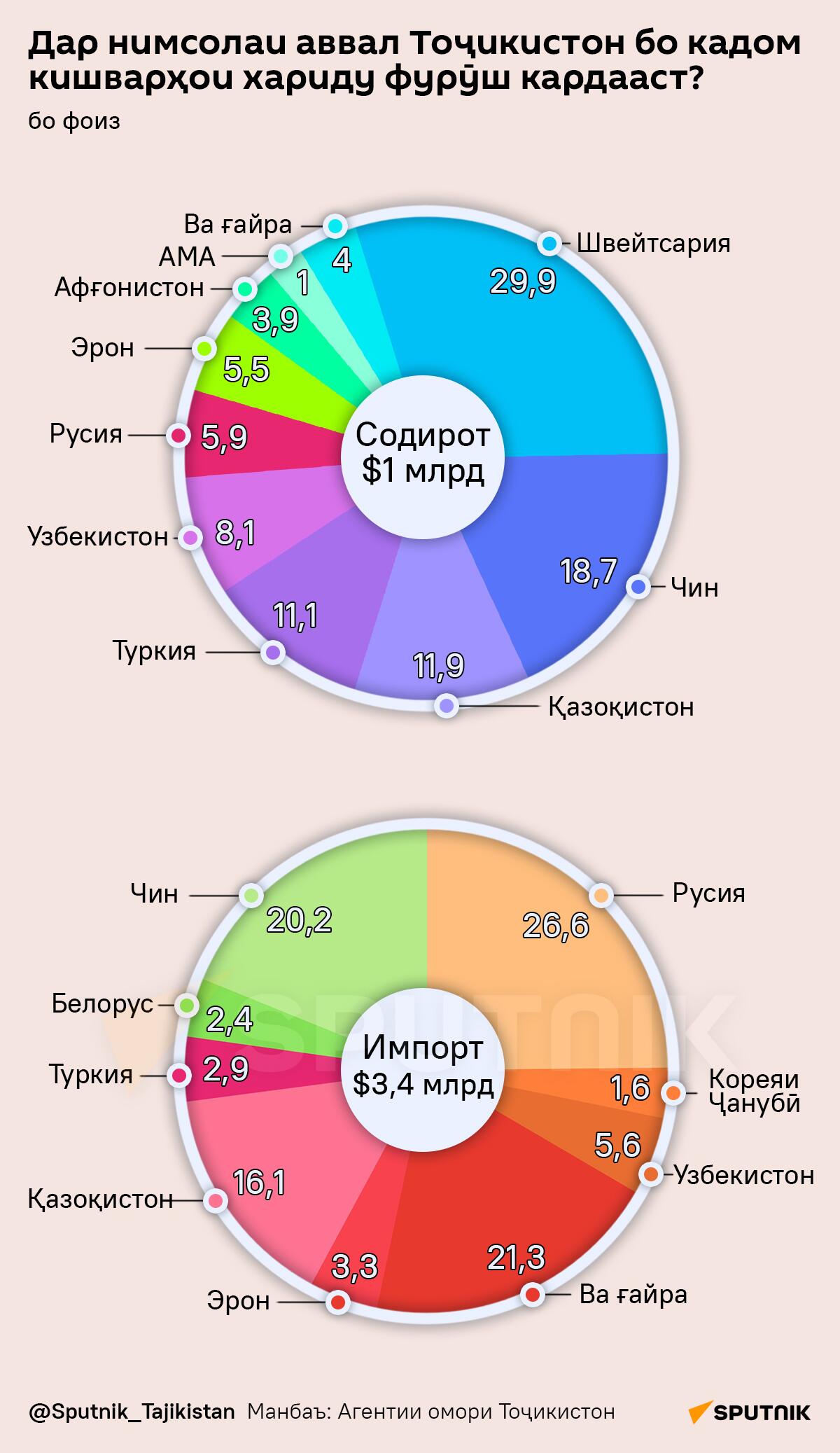 Дар нимсолаи аввал Тоҷикистон бо кадом кишварҳои хариду фурӯш кардааст? - Sputnik Тоҷикистон