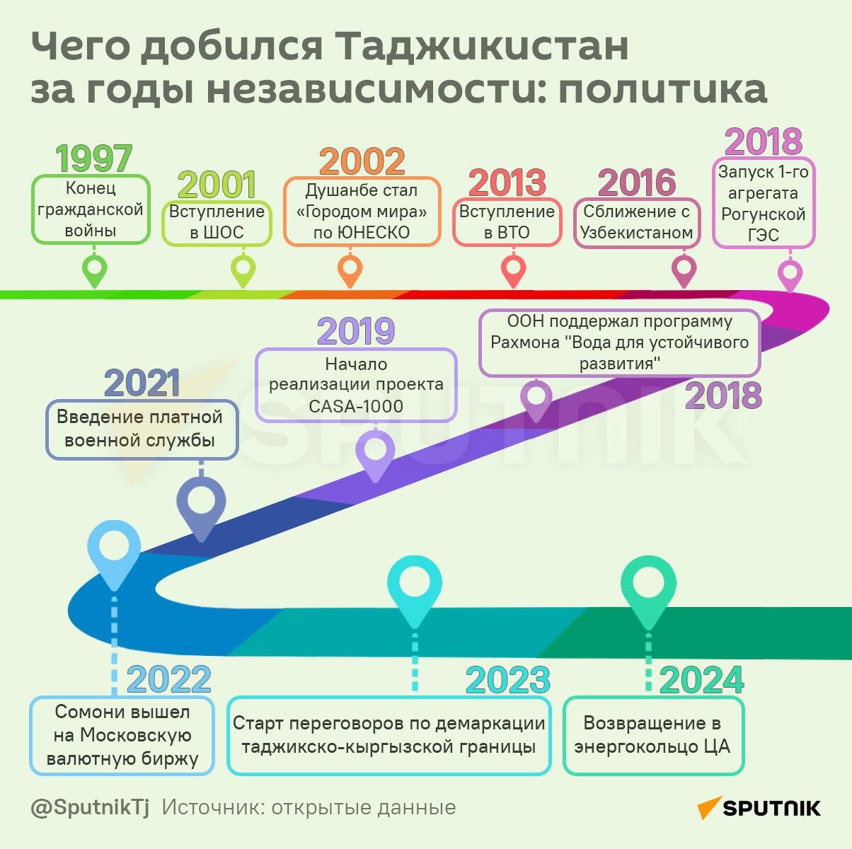 Чего добился Таджикистан за годы независимости: политика - Sputnik Таджикистан