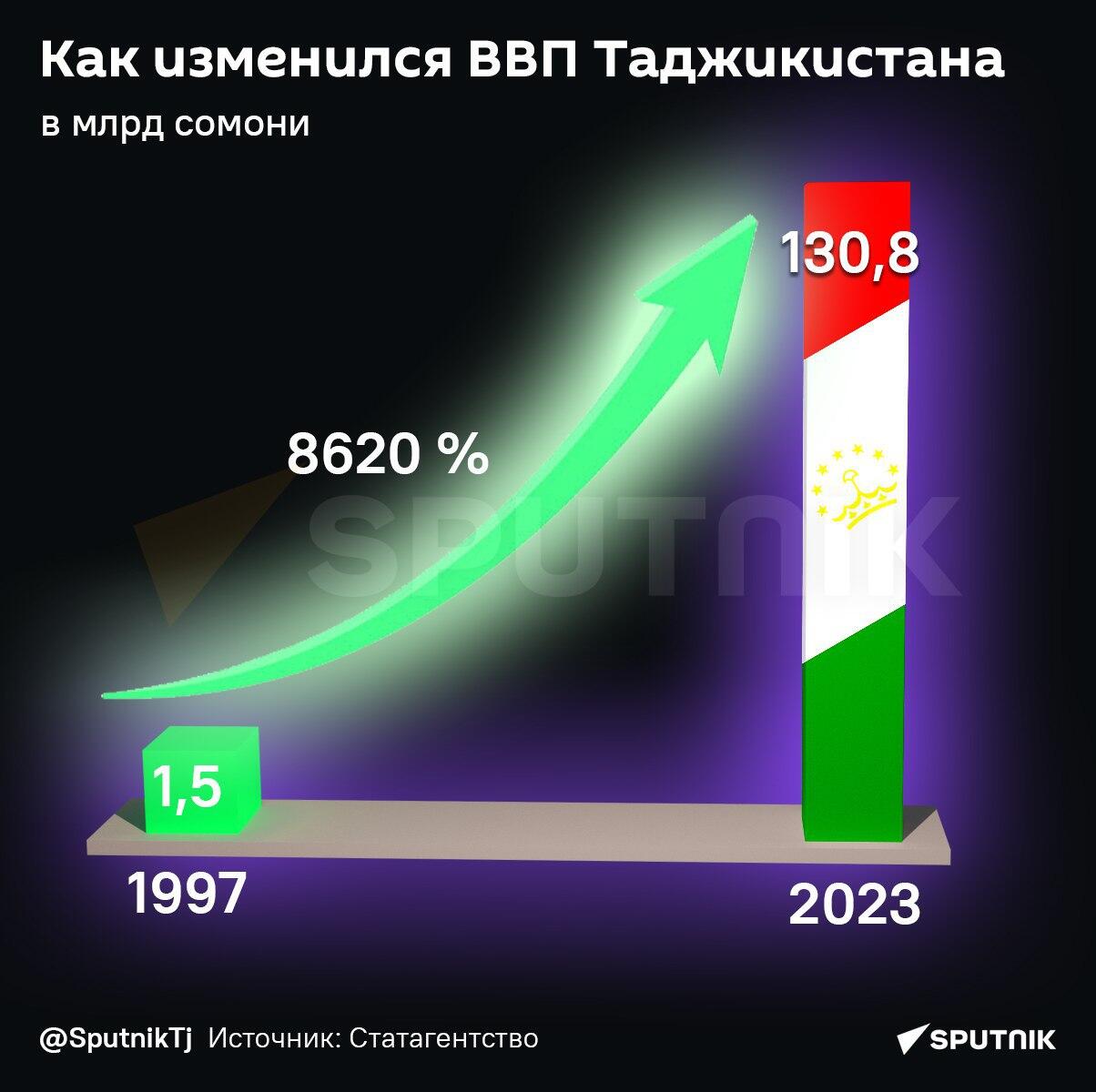 Как изменился ВВП Таджикистана - Sputnik Таджикистан