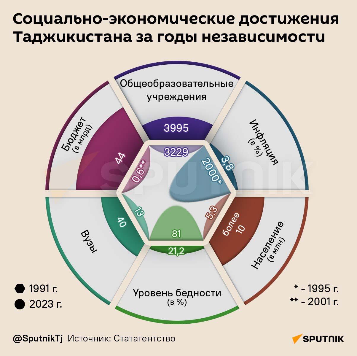 Социально-экономические достижения Таджикистана за годы независимости - Sputnik Таджикистан