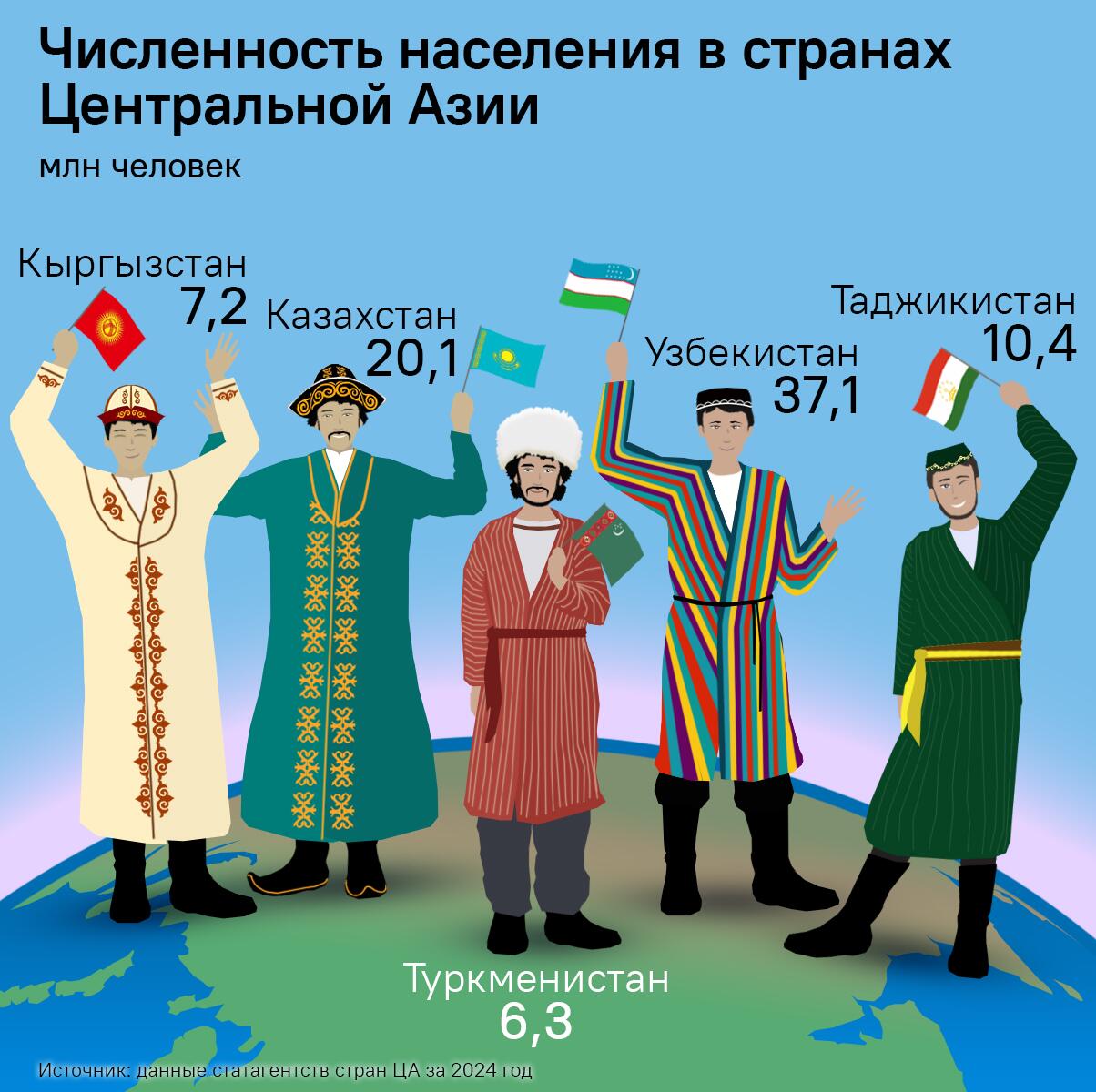 Численность населения в странах ЦА - Sputnik Таджикистан