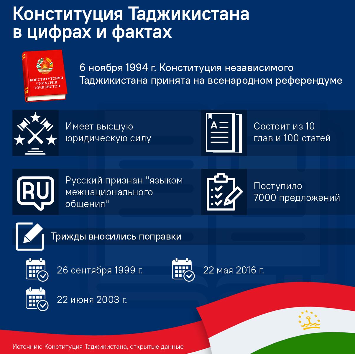 Конституция Таджикистана в цифрах и фактах - Sputnik Таджикистан