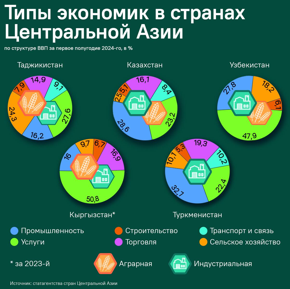 Типы экономик в странах Центральной Азии - Sputnik Таджикистан