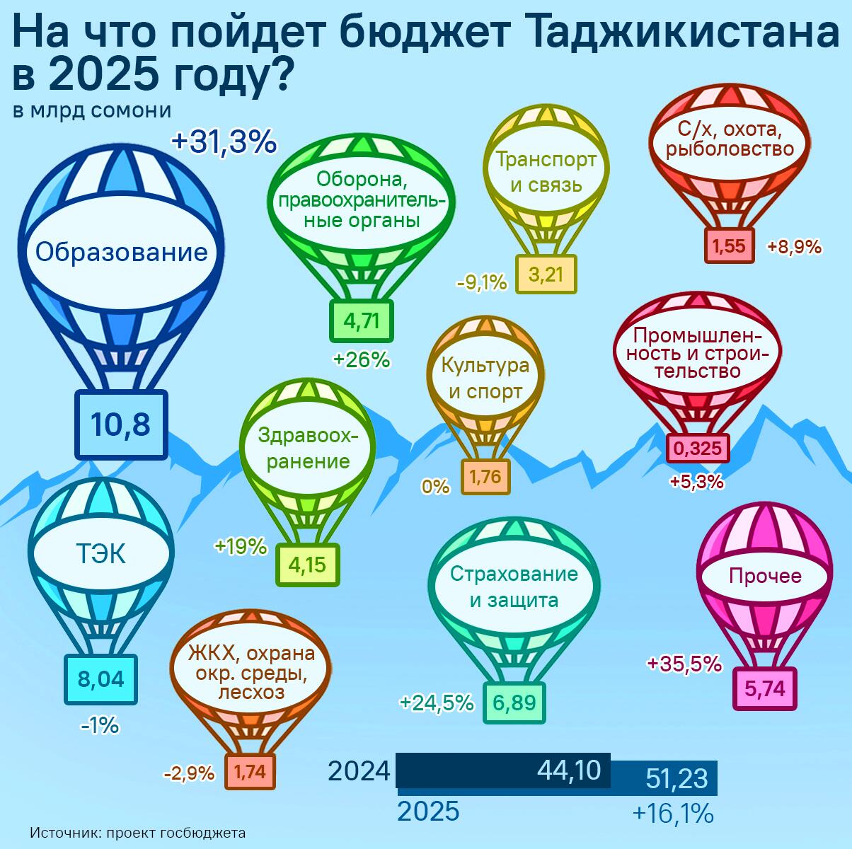 На что пойдет бюджет Таджикистана в 2025 году? - Sputnik Таджикистан