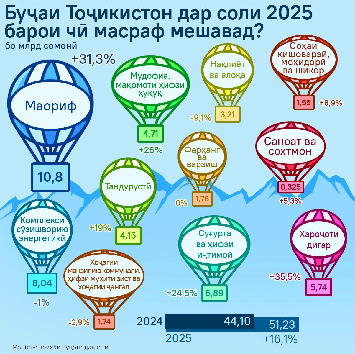 Буҷаи Тоҷикистон дар соли 2025 барои чӣ масраф мешавад? - Sputnik Тоҷикистон