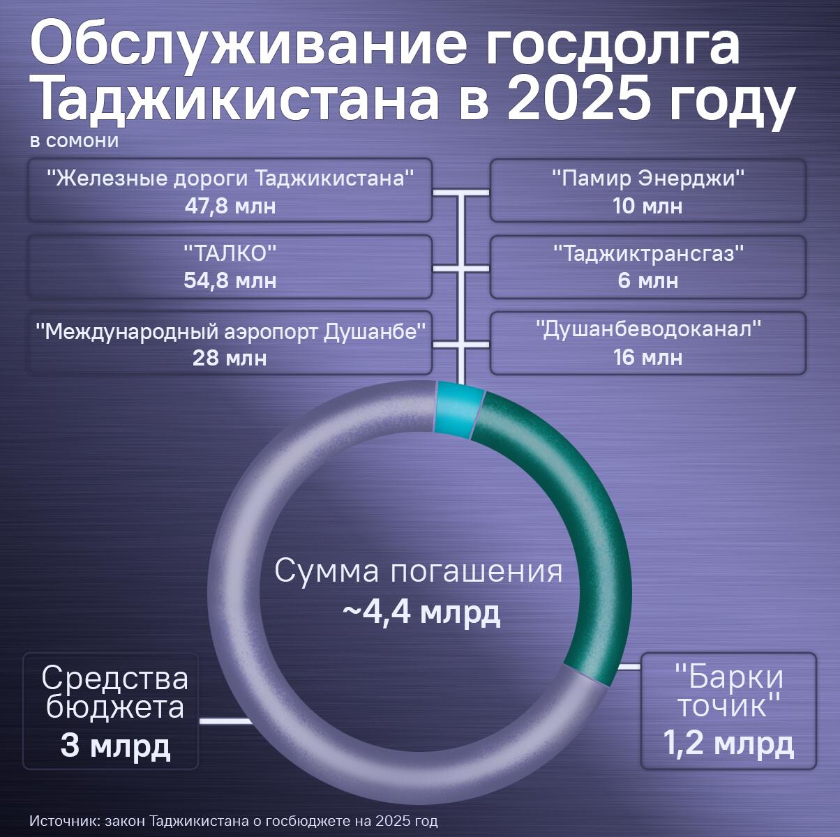 Обслуживание госдолга Таджикистана в 2025 году - Sputnik Таджикистан