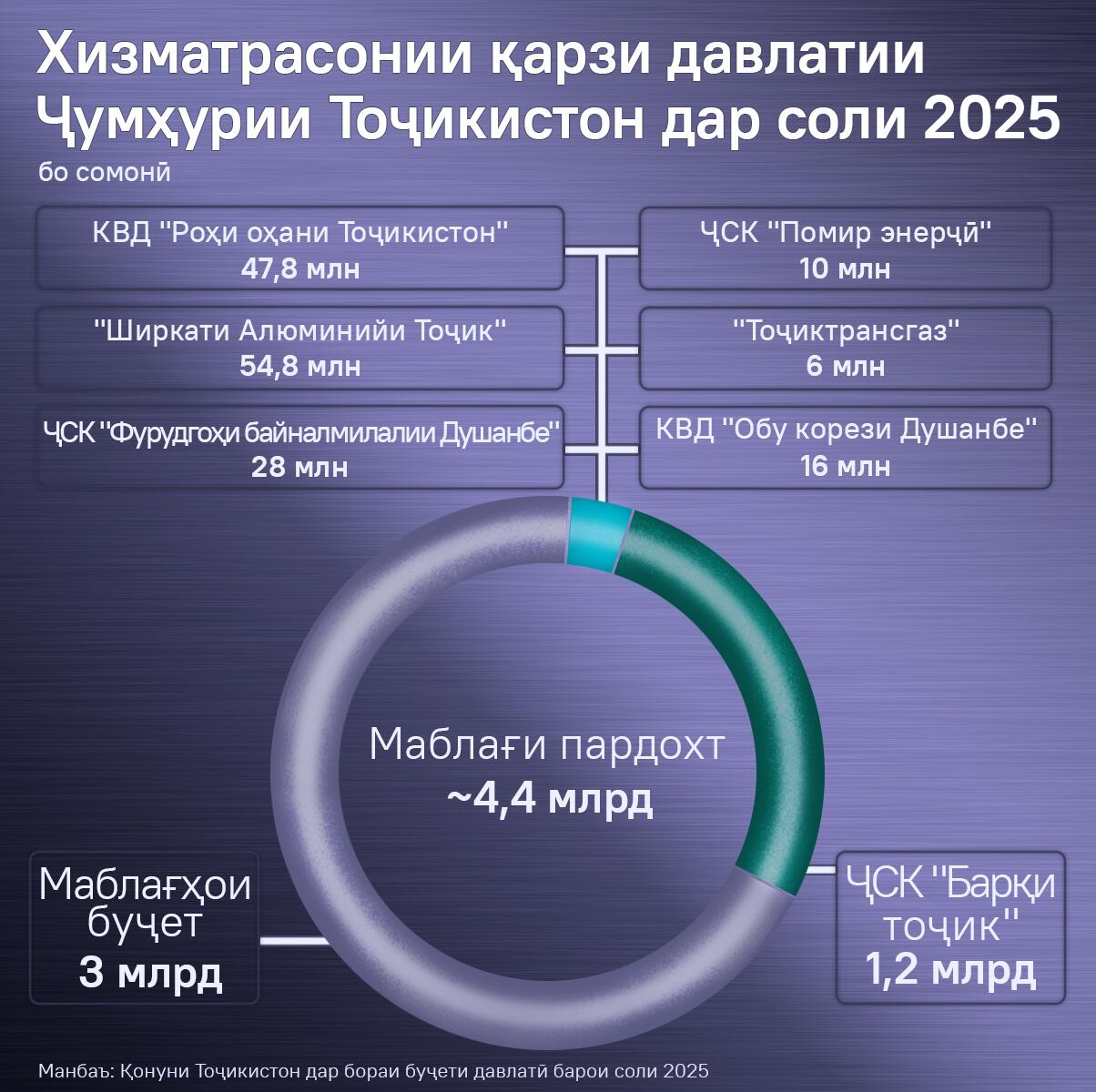 Хизматрасонии қарзи давлатии  Ҷумҳурии Тоҷикистон дар соли 2025 - Sputnik Тоҷикистон