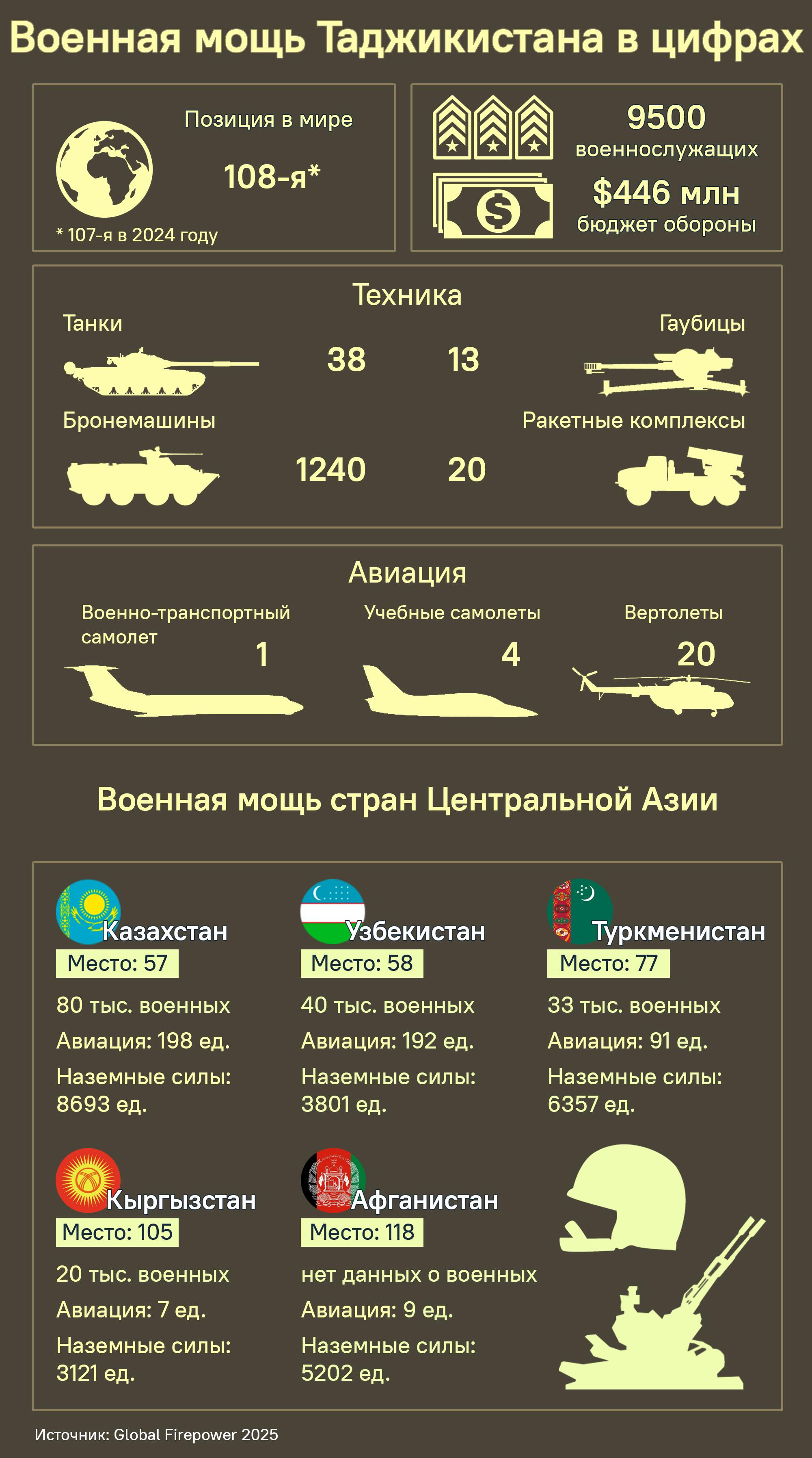 Военная мощь Таджикистана в цифрах (2025) - Sputnik Таджикистан