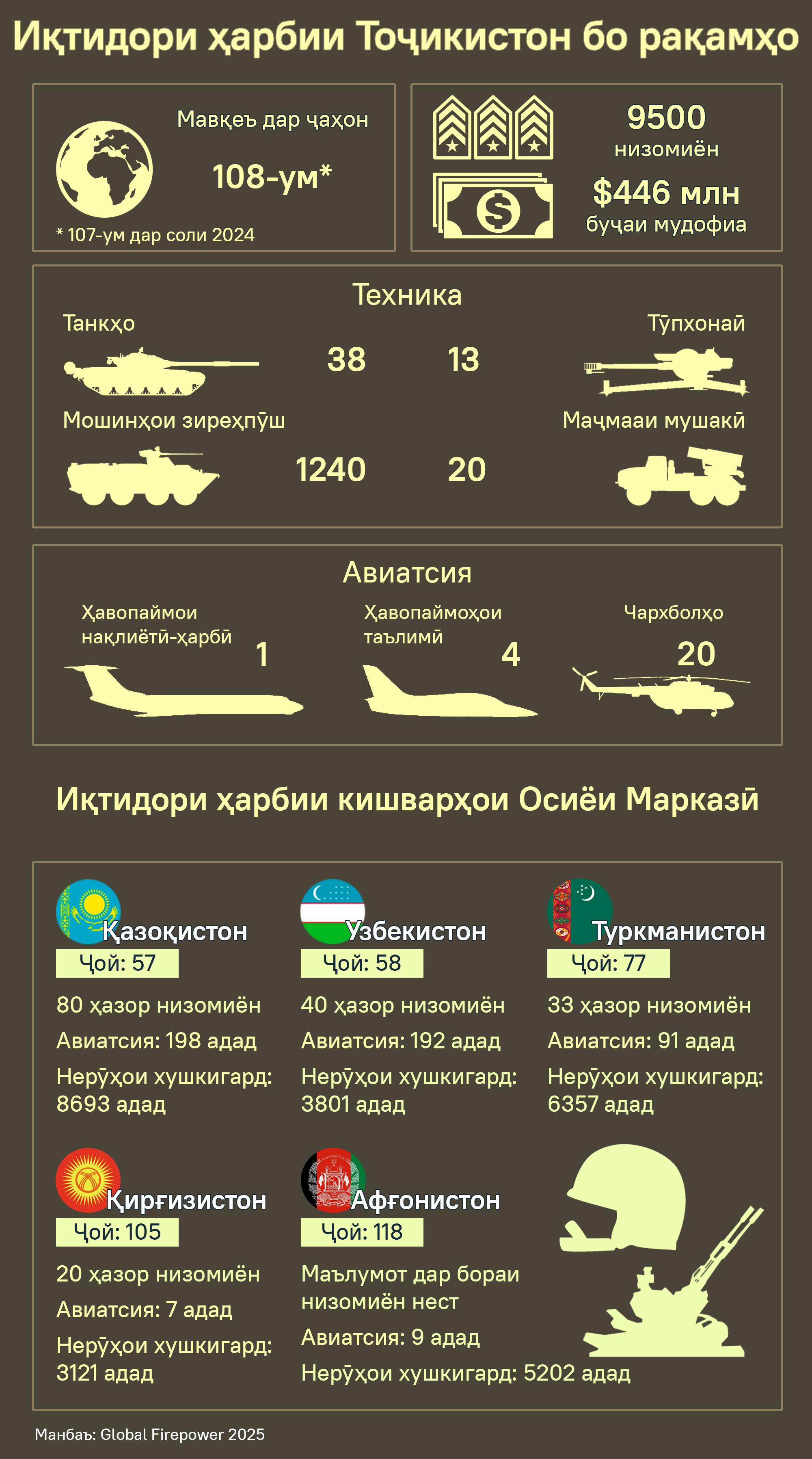 Иқтидори ҳарбии Тоҷикистон бо рақамҳо (2025) - Sputnik Тоҷикистон