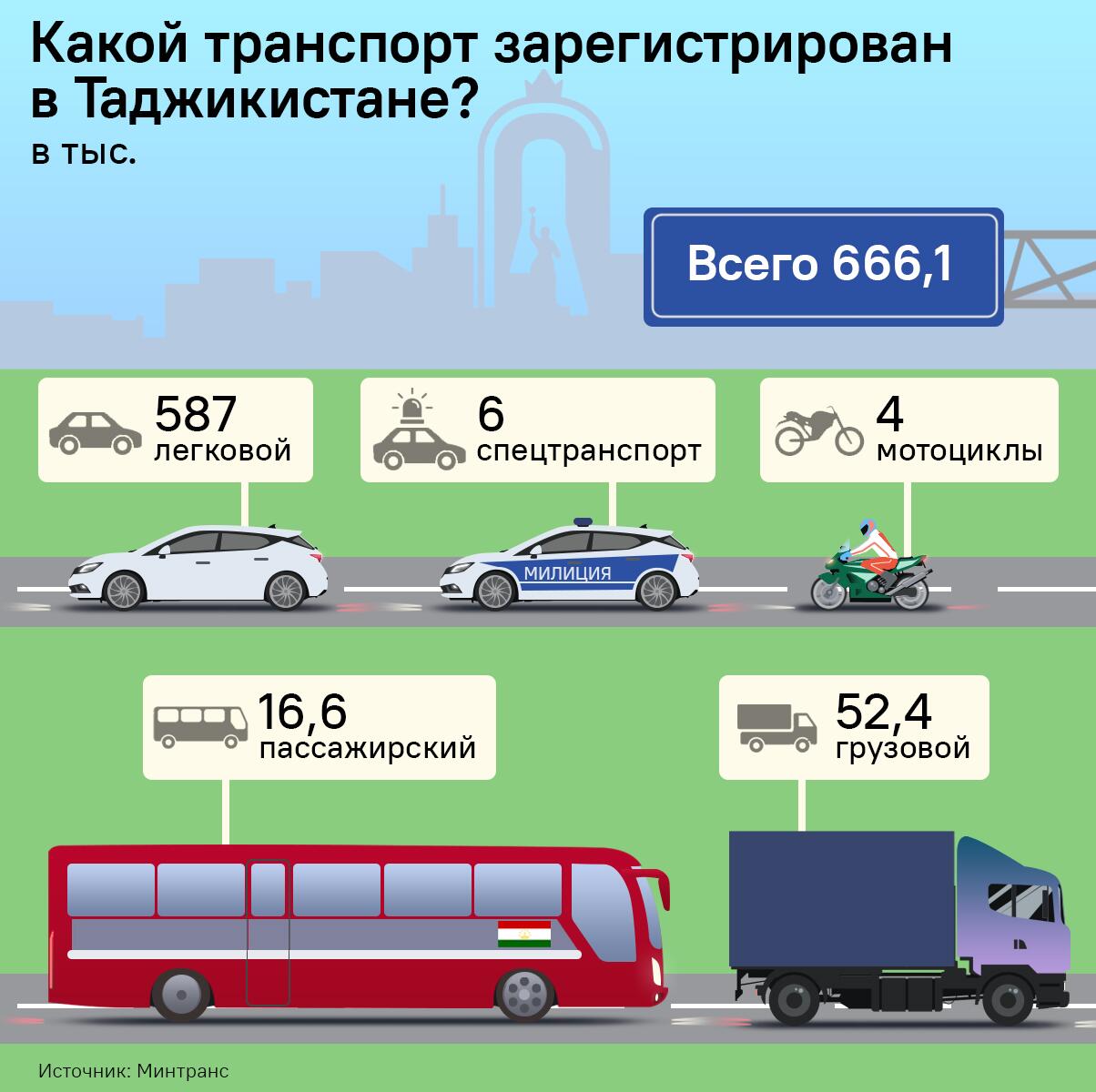 Какой транспорт зарегистрирован в Таджикистане? - Sputnik Таджикистан