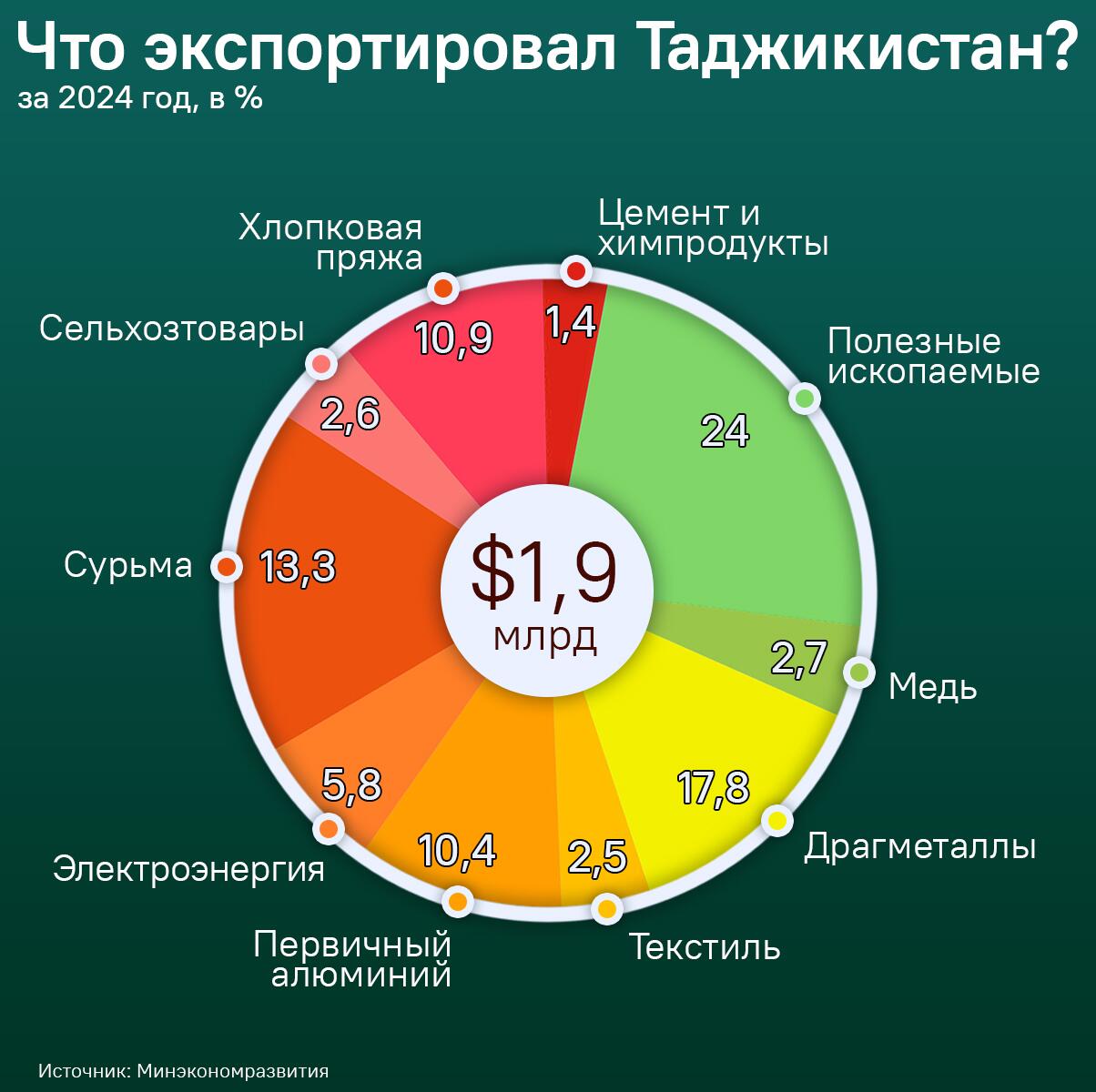 Что экспортировал Таджикистан? - Sputnik Таджикистан