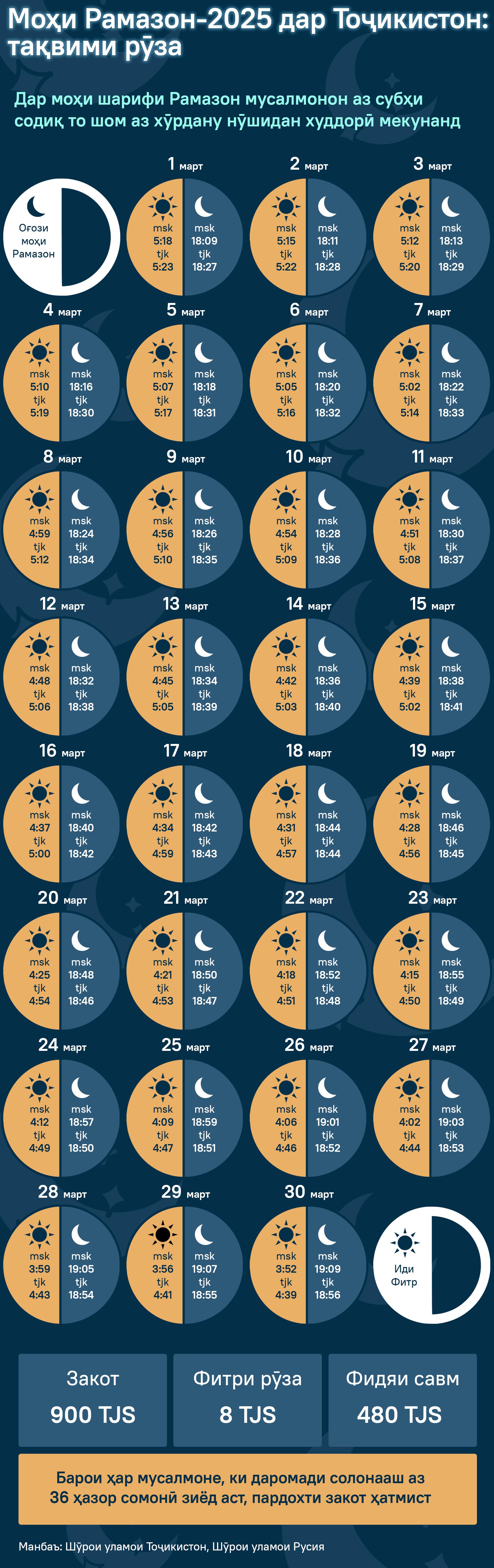 Моҳи Рамазон-2025 дар Тоҷикистон: тақвими рӯза - Sputnik Тоҷикистон